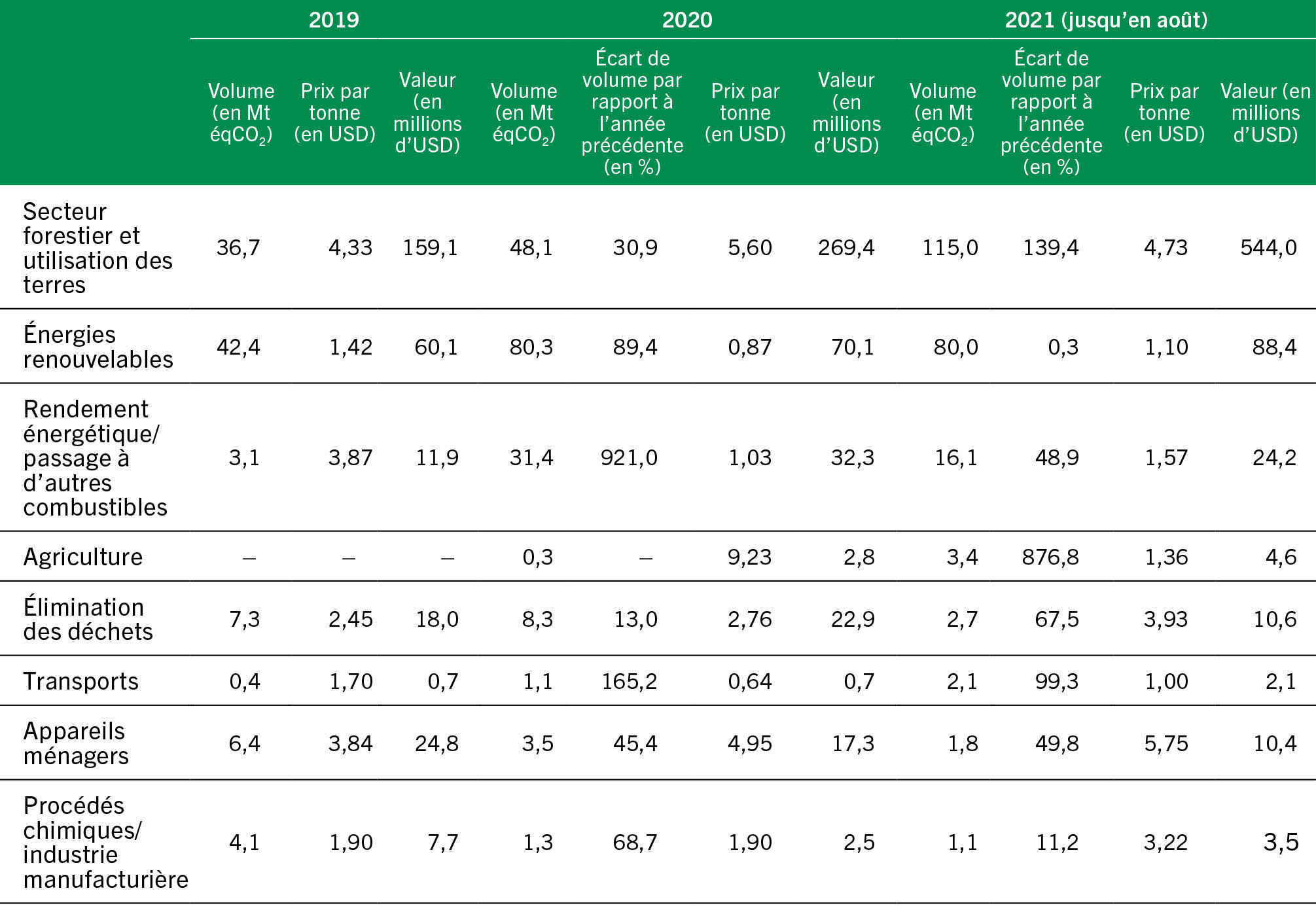 SOURCE: Donofrio, S., Maguire, P., Myers, K., Daley, C. et Lin, K. 2021. State of the Voluntary Carbon Markets 2021.