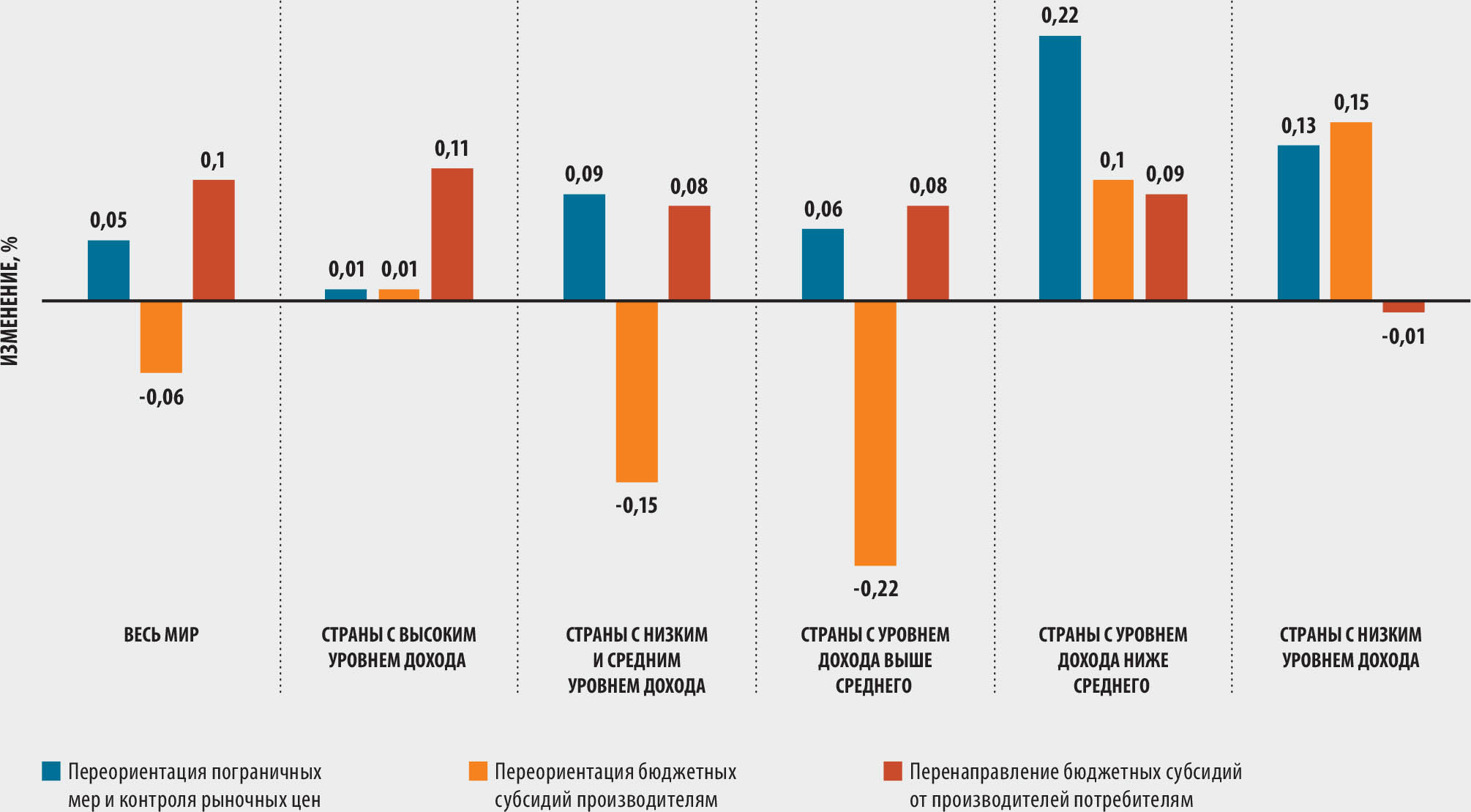 4.1 Каково потенциальное воздействие перераспределения мер поддержки  агропродовольственного сектора в интересах снижения стоимости питательных  продуктов?