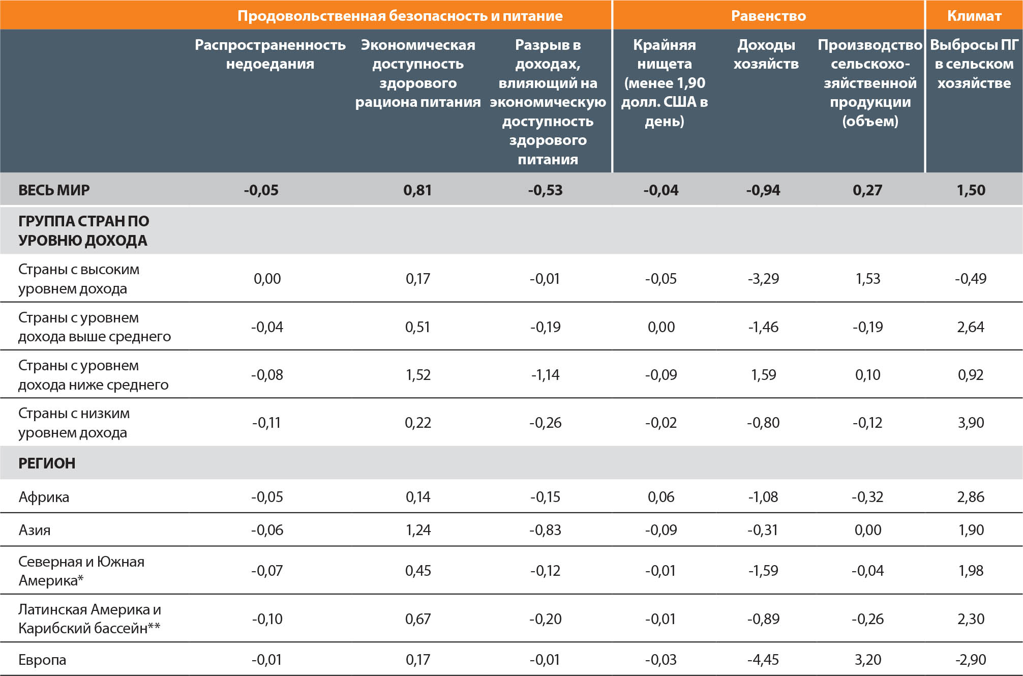 4.1 Каково потенциальное воздействие перераспределения мер поддержки  агропродовольственного сектора в интересах снижения стоимости питательных  продуктов?