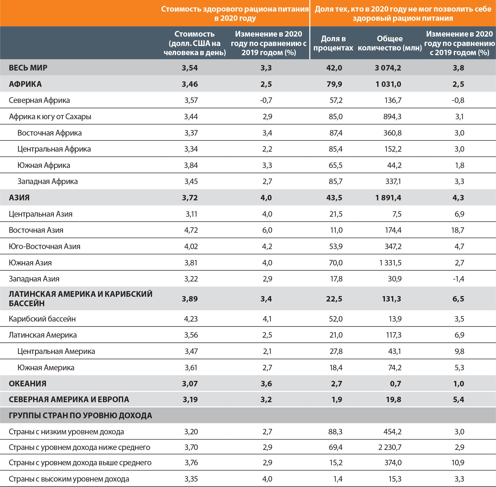 2.3 Стоимость и экономическая доступность здорового питания: обновленная  информация