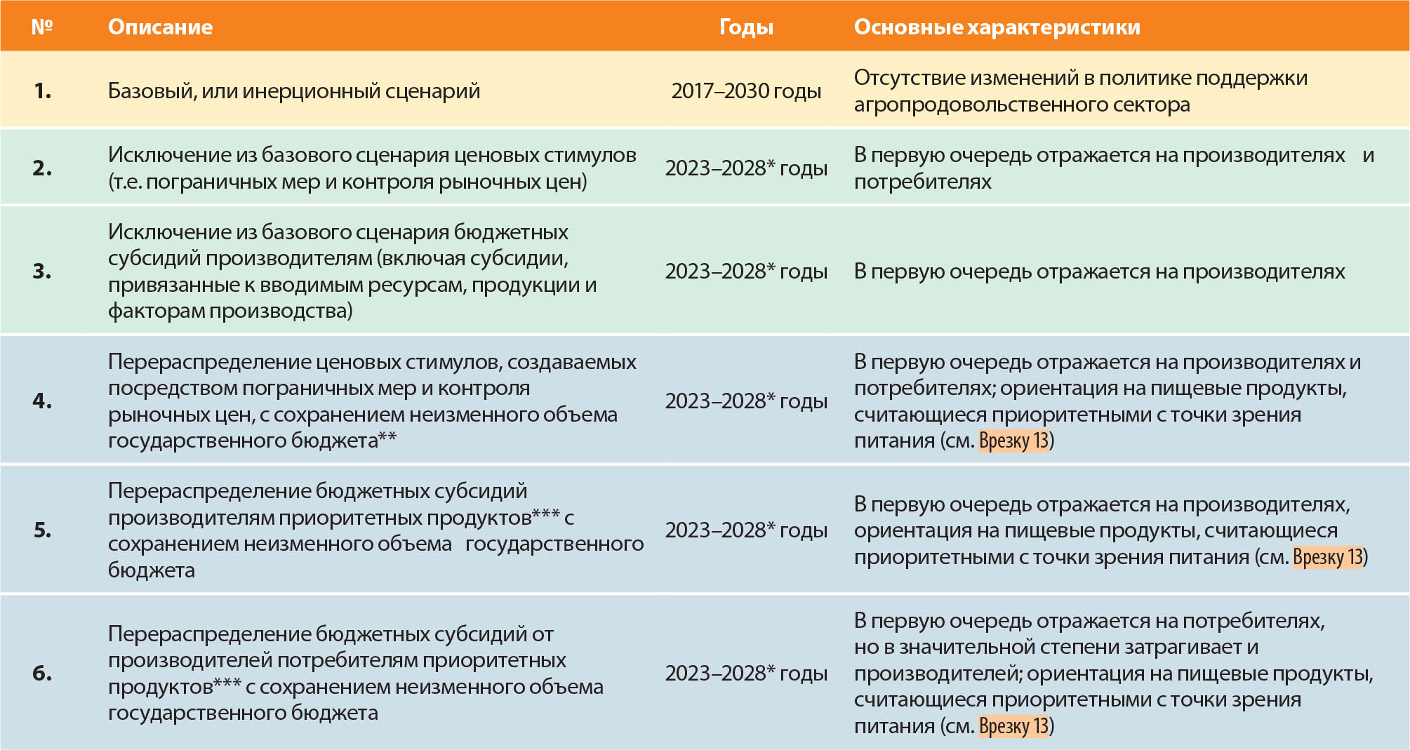 4.1 Каково потенциальное воздействие перераспределения мер поддержки  агропродовольственного сектора в интересах снижения стоимости питательных  продуктов?