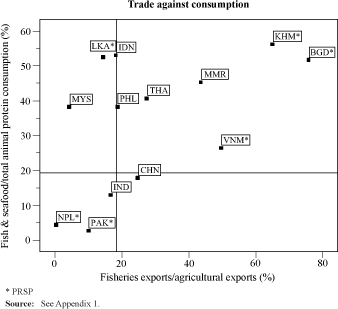 Integrating fisheries into the development discourse