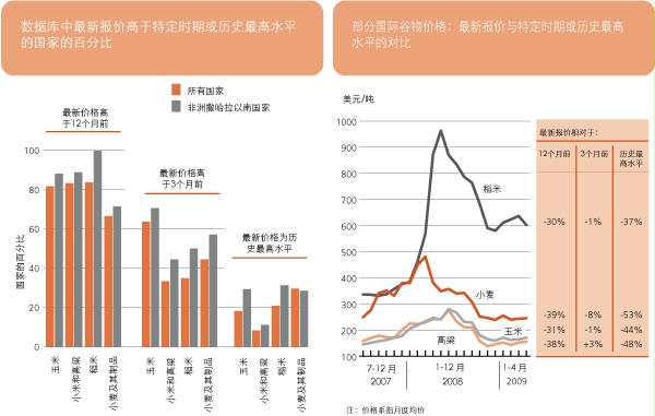 作物前景与粮食形势