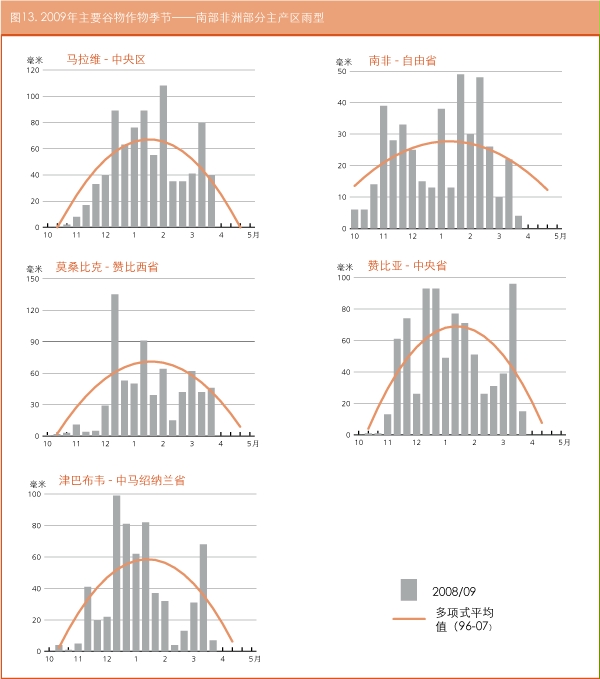 作物前景与粮食形势