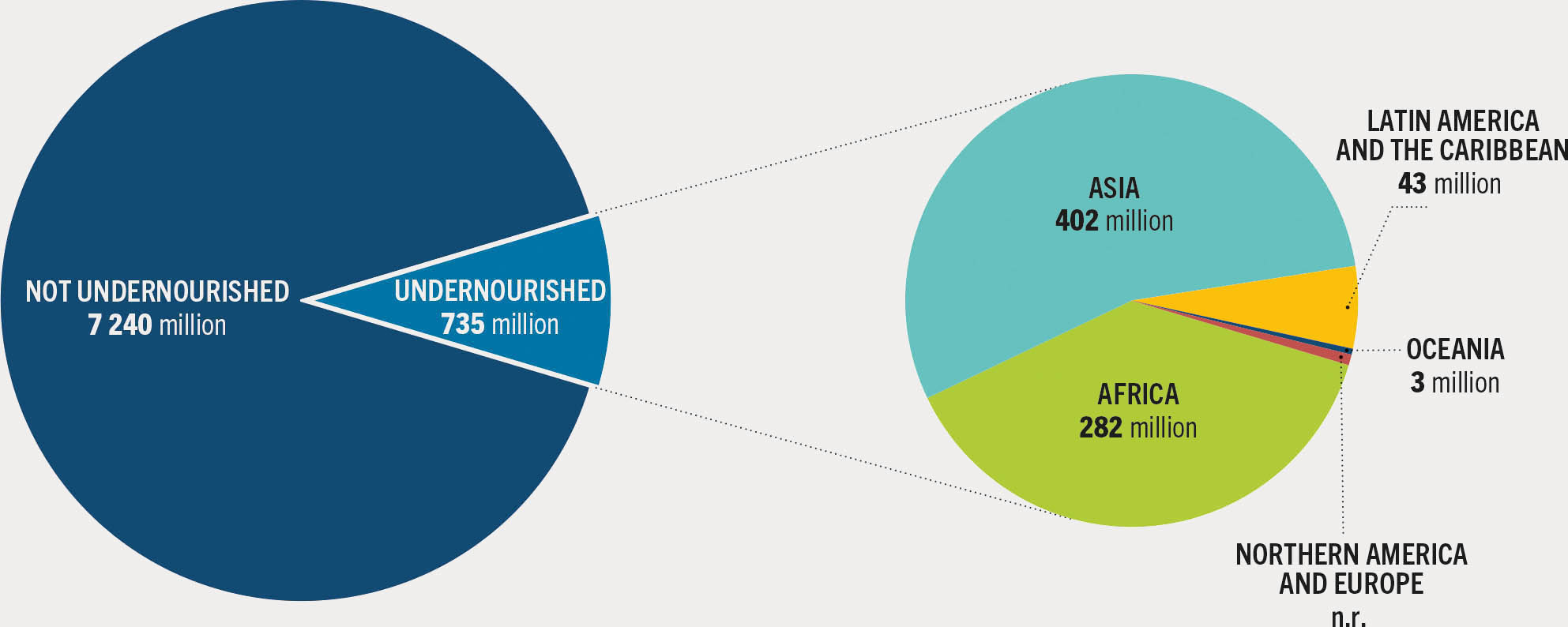 Two pie charts estimate the magnitude of the burden of hunger in the world, and then by each region.