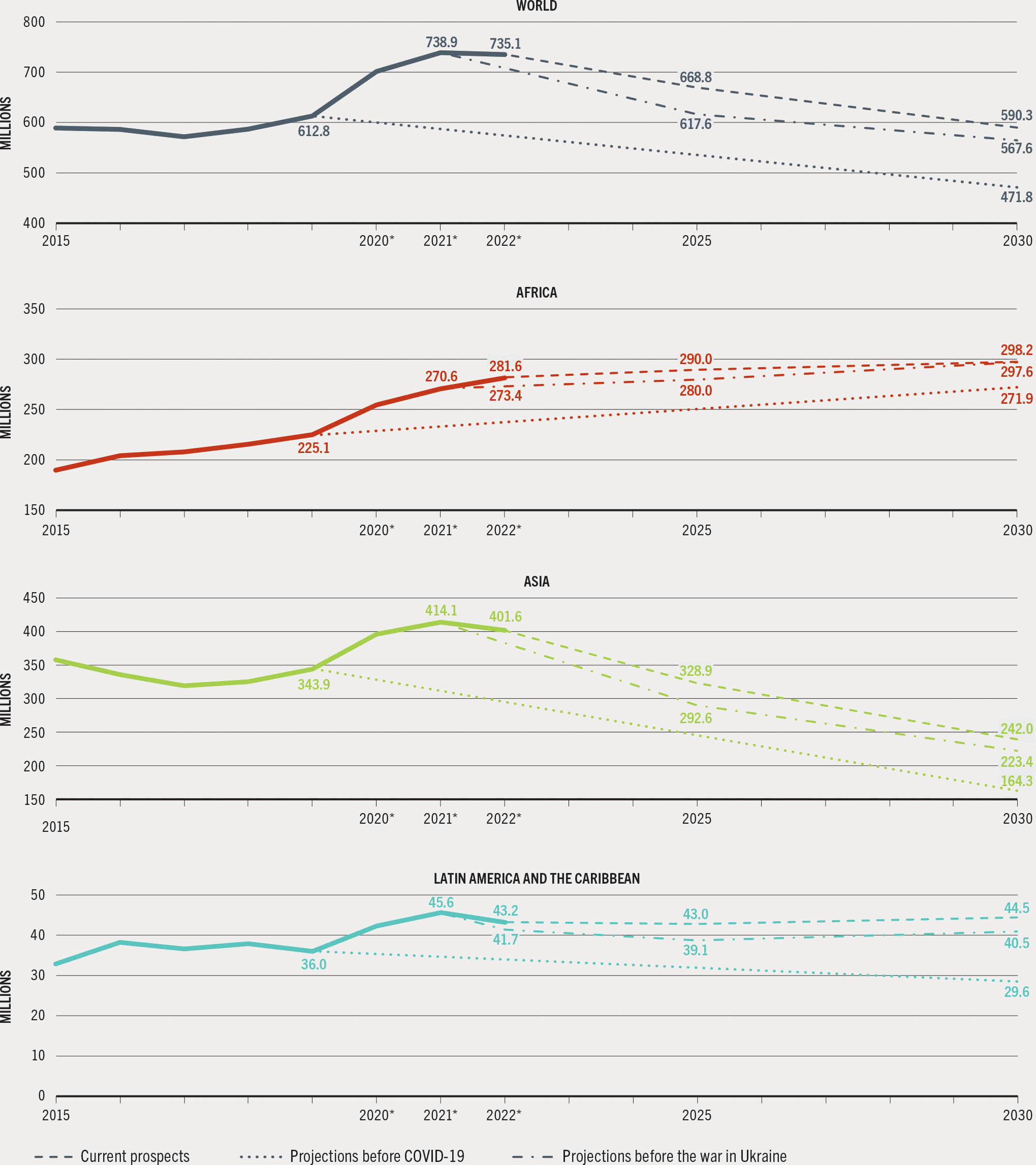 Four graphs projects the numbers of undernourished in the world and in different regions.