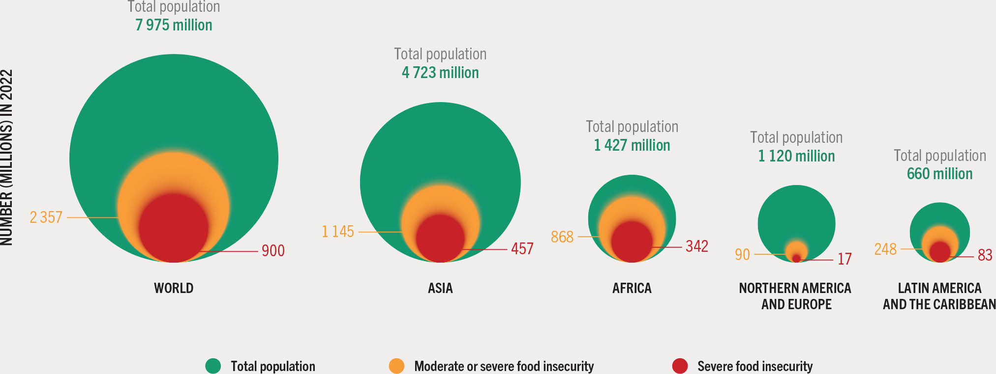 Five circle chart represent the concentration and distribution of food insecurity by severity, which differ greatly across the regions of the world in 2022.