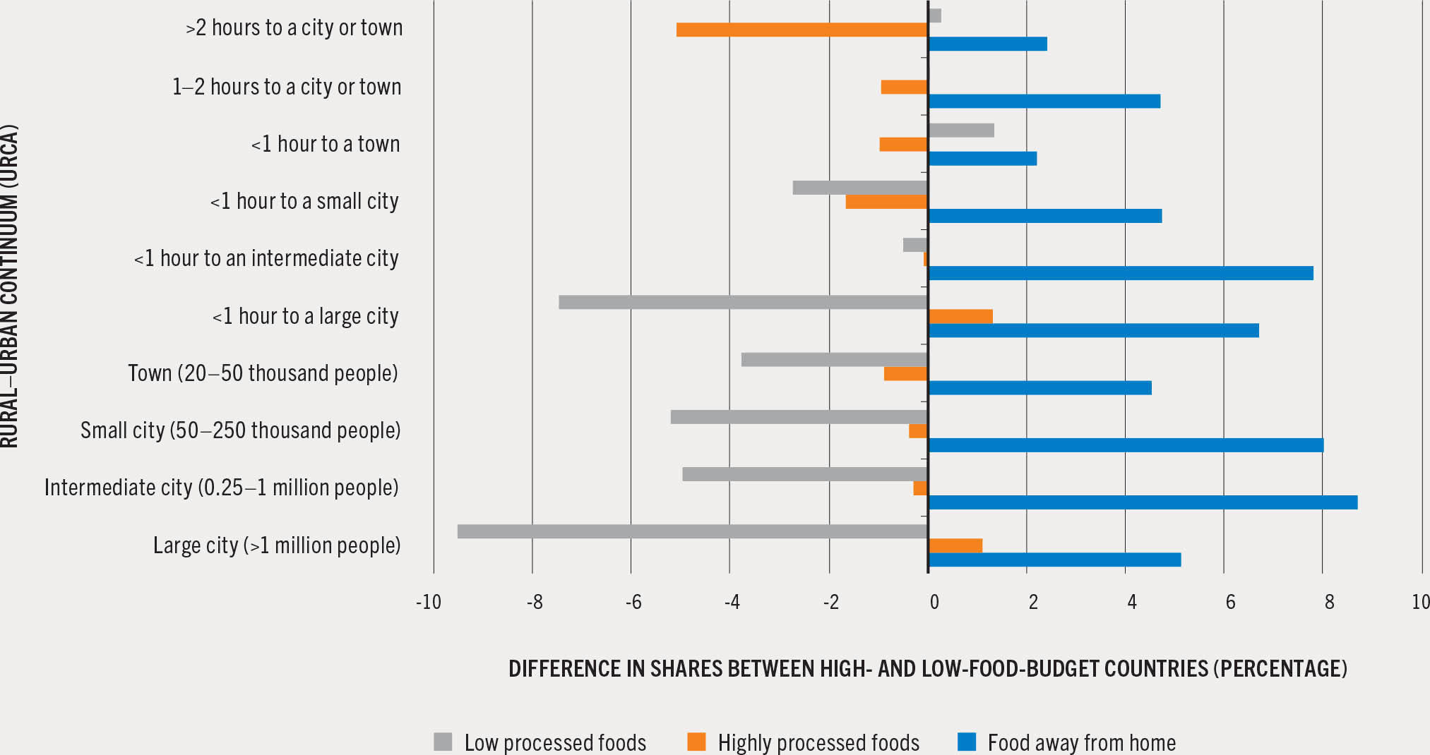 A bar chart plots the difference in consumption shares of low processed, highly processed and food away from home food between low- and high-food-budget countries across the rural–urban continuum.