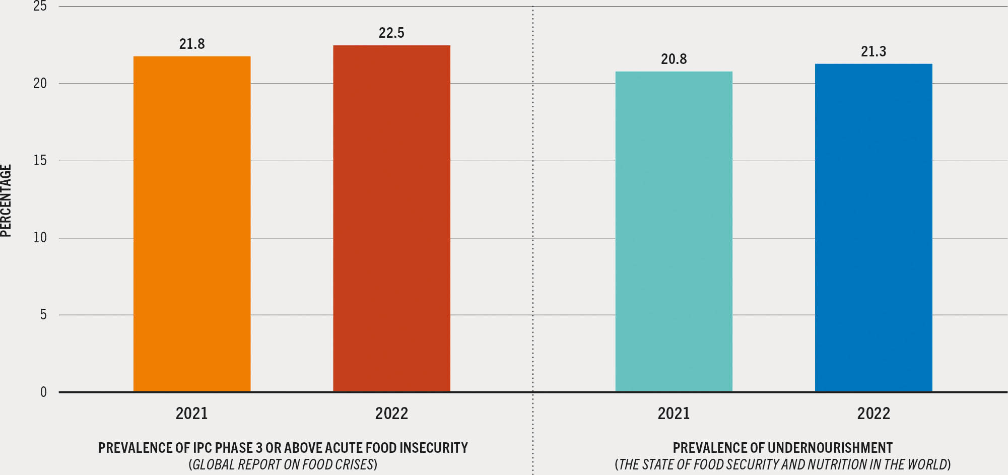 A stacked bar chart plots the prevalence of acute food insecurity and the prevalence of undernourishment values in 48 countries.