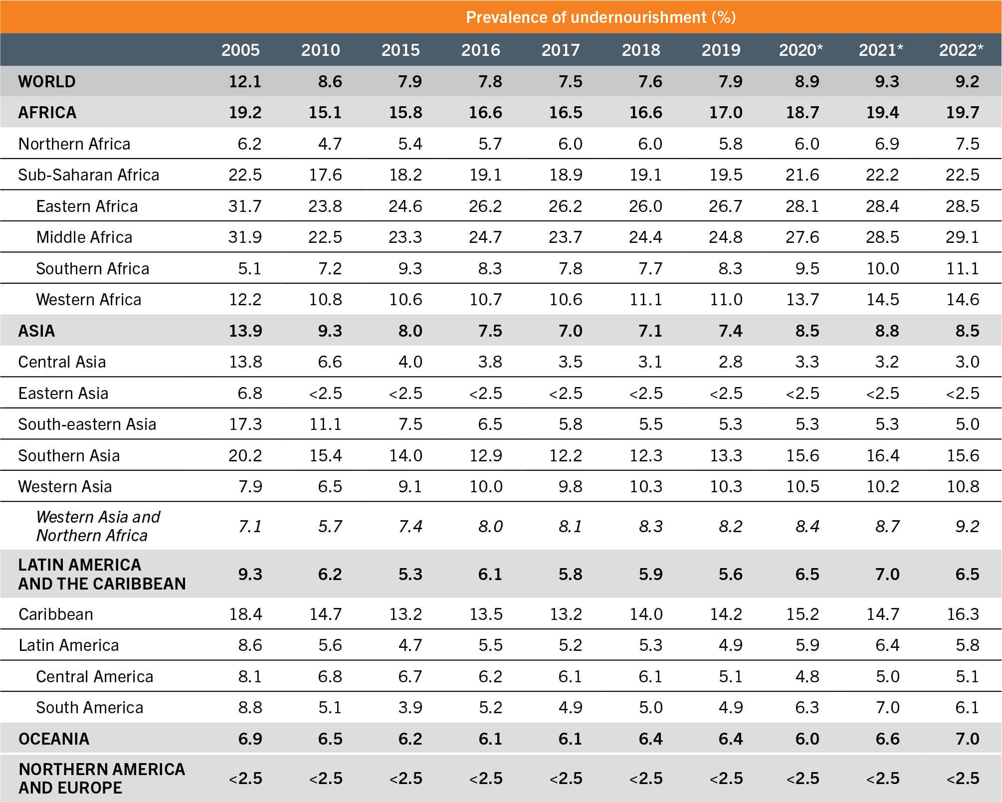 A table lists the prevalence of undernourishment at the global, regional and subregional levels.