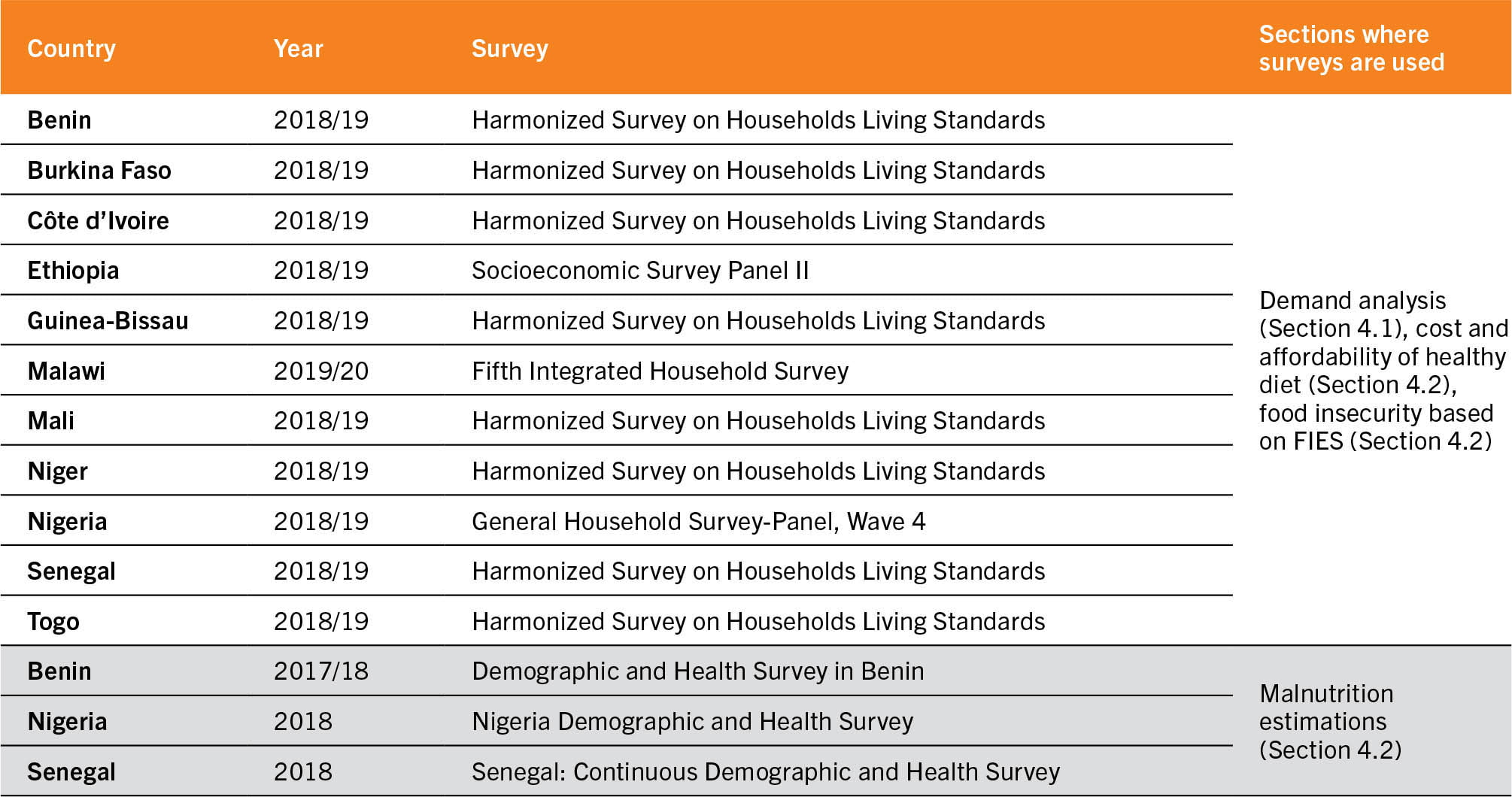 A table lists the household surveys used for the analysis in Chapter 4.