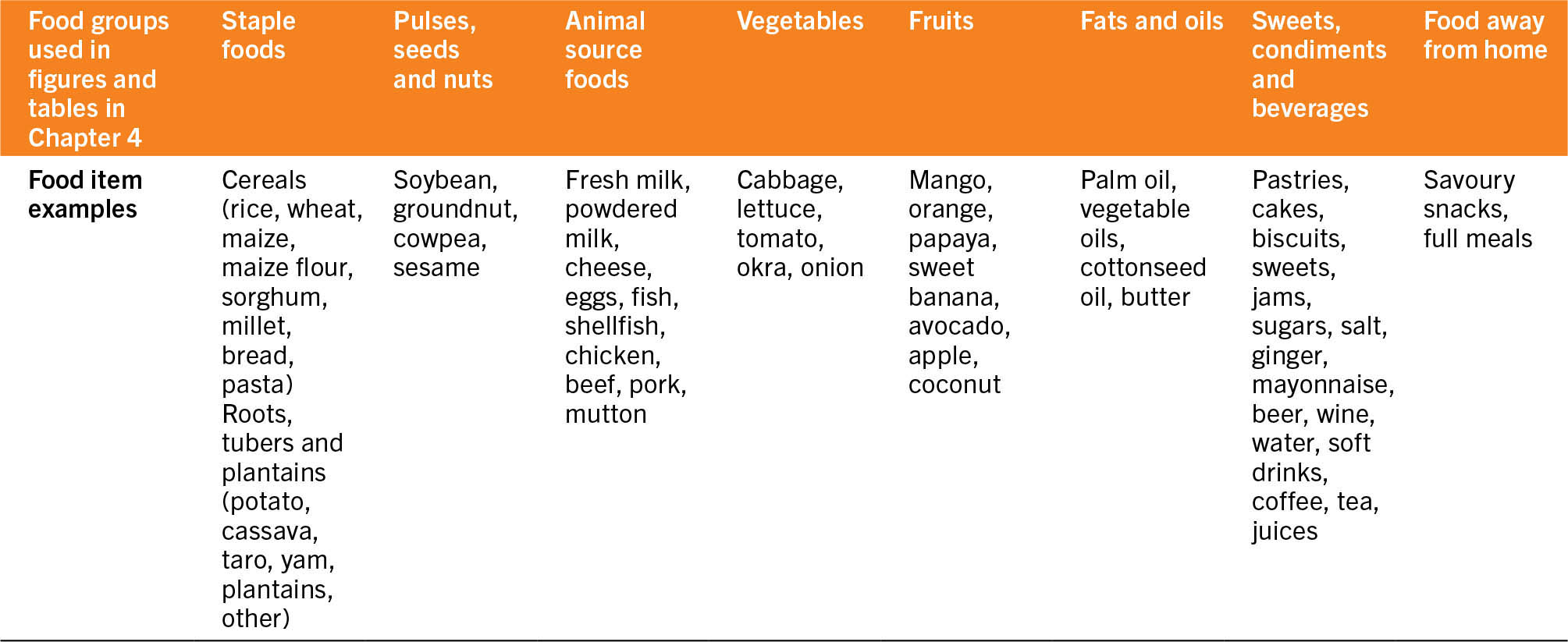 A table lists the summary of food group aggregates and terminology of food groups.