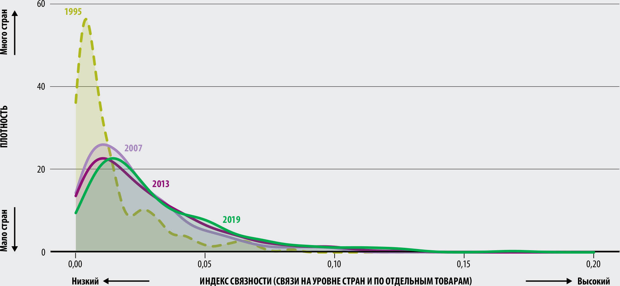 ИСТОЧНИК: Jafari, Y., Engemann, H. & Zimmermann, A. 2022. The evolution of the global structure of food and agricultural trade: Evidence from network analysis. Справочный документ к докладу "Положение дел на рынках сельскохозяйственной продукции – 2022". Рим, ФАО.