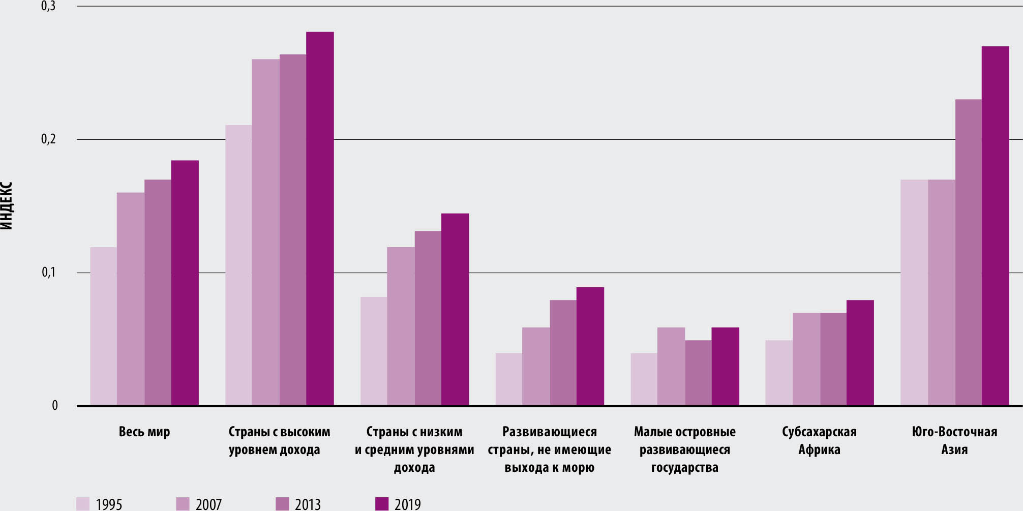 ИСТОЧНИК: Jafari, Y., Engemann, H. & Zimmermann, A. 2022. The evolution of the global structure of food and agricultural trade: Evidence from network analysis. Справочный документ к докладу "Положение дел на рынках сельскохозяйственной продукции – 2022". Рим, ФАО.