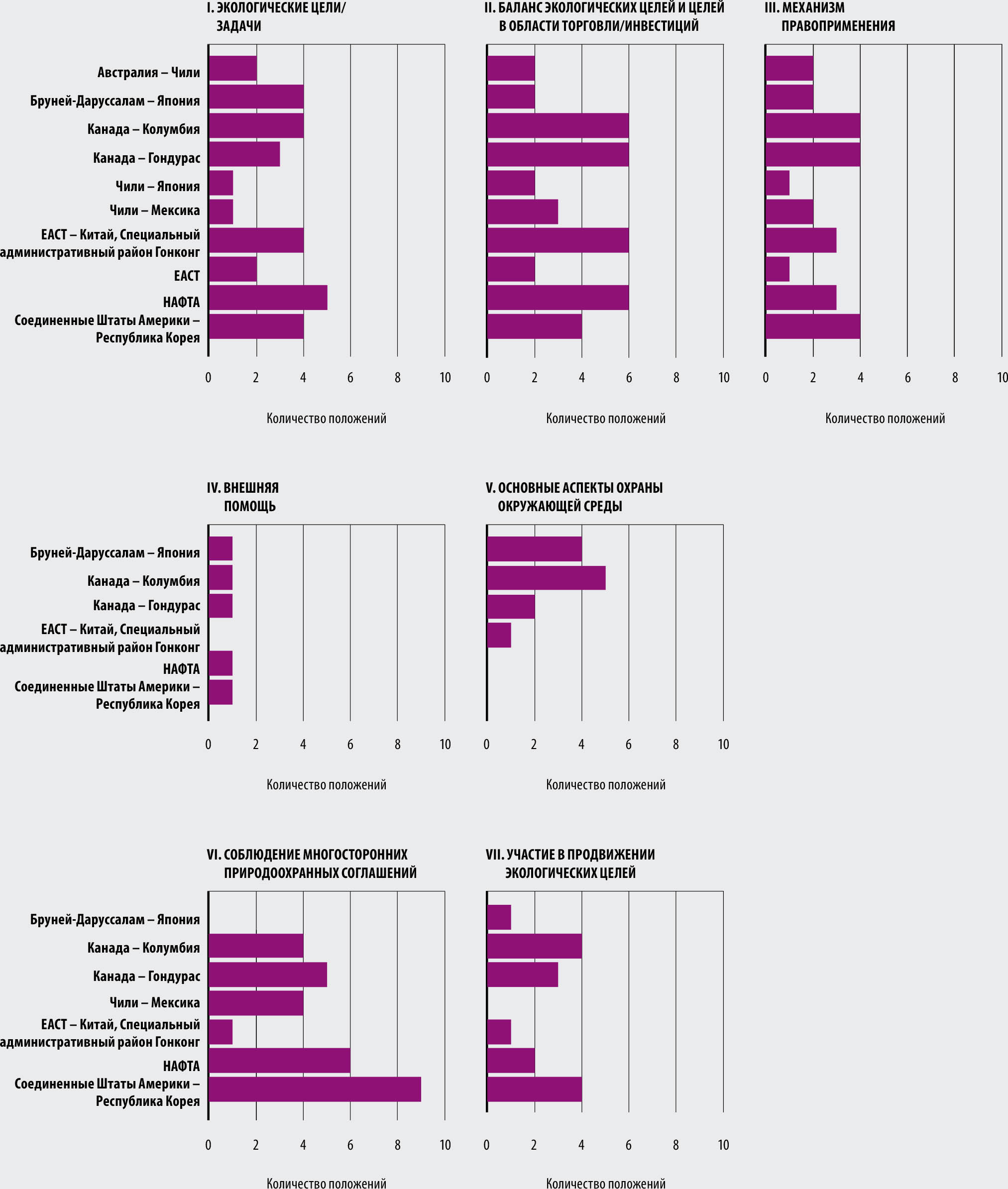 ИСТОЧНИК: Monteiro, J. & Trachtman, J. 2020. Environmental Laws. См. Mattoo, A., Rocha, M., Ruta, N., eds. Handbook of Deep Trade Agreements. Washington, DC. World Bank.