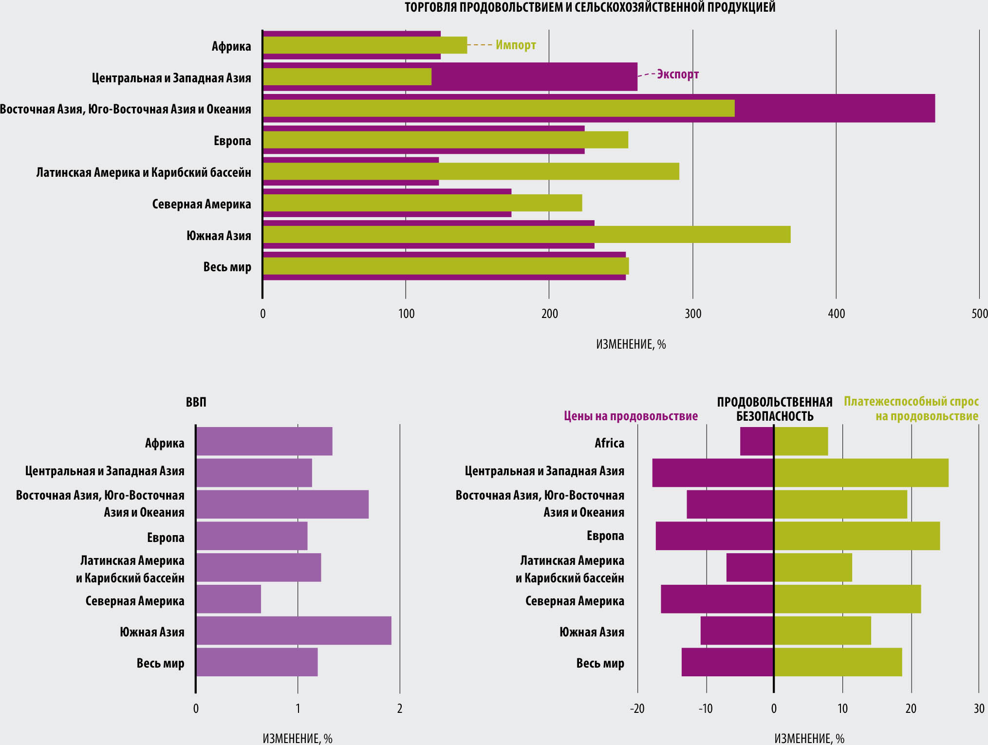 ИСТОЧНИК: Laborde, D. & Piñeiro, V. 2022. The impact of changes in the fundamental drivers of trade – Productivity, trade costs and trade policies. Справочный документ к докладу "Положение дел на рынках сельскохозяйственной продукции – 2022". Рим, ФАО.