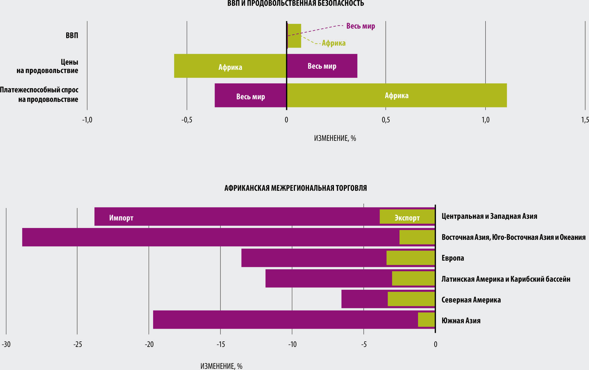 ИСТОЧНИК: Laborde, D. & Piñeiro, V. 2022. The impact of changes in the fundamental drivers of trade – Productivity, trade costs and trade policies. Справочный документ к докладу "Положение дел на рынках сельскохозяйственной продукции – 2022". Рим, ФАО.