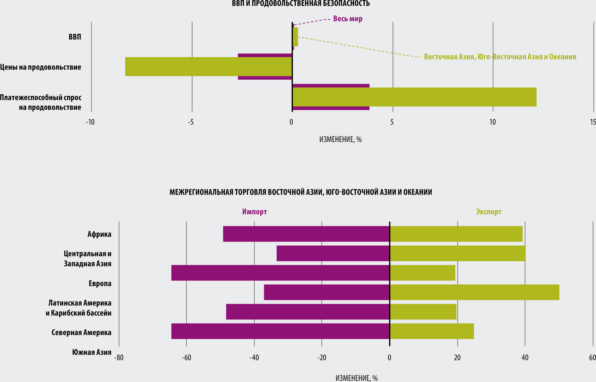 ИСТОЧНИК: Laborde, D. & Piñeiro, V. 2022. The impact of changes in the fundamental drivers of trade – Productivity, trade costs and trade policies. Справочный документ к докладу "Положение дел на рынках сельскохозяйственной продукции – 2022". Рим, ФАО.