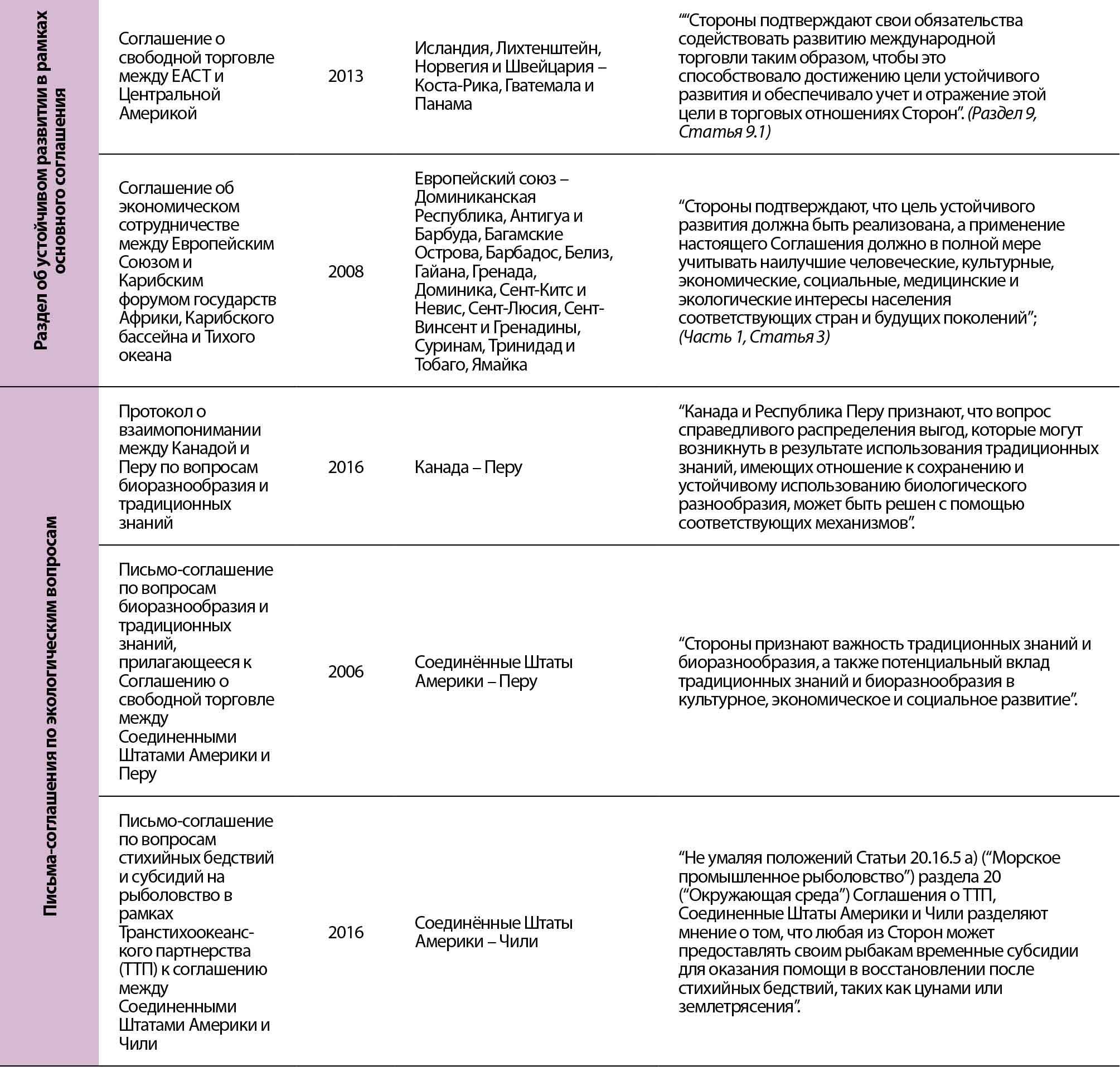 ИСТОЧНИК: составлено ФАО по материалам подлинных торговых соглашений.