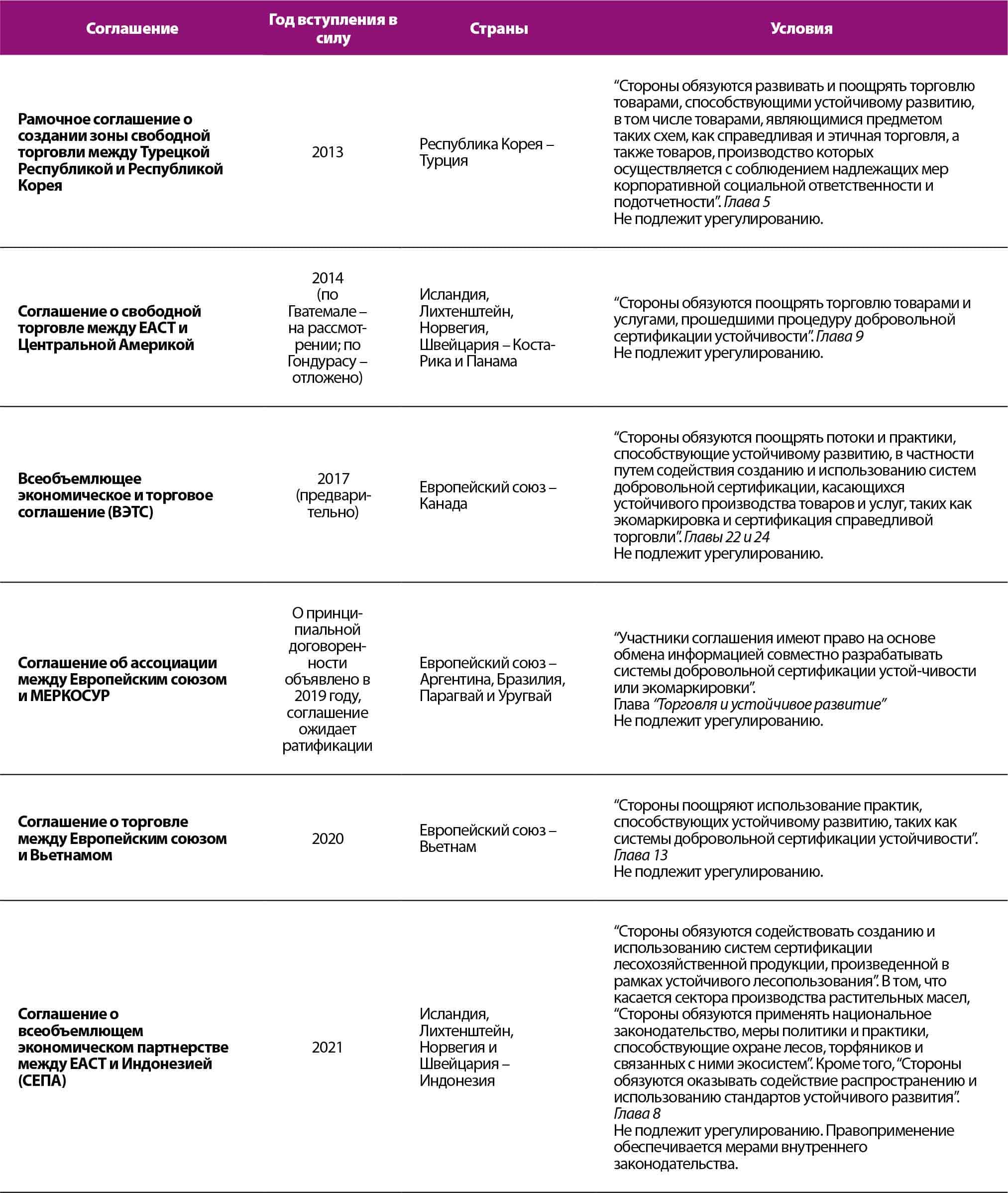 ИСТОЧНИК: составлено ФАО по материалам подлинных торговых соглашений.