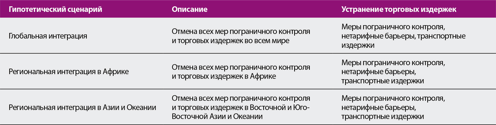 ПРИМЕЧАНИЕ. Более подробную информацию об используемой вычислимой модели общего равновесия и о ее применении можно найти в работе Laborde, D. & Piñeiro, V. 2022. The impact of changes in the fundamental drivers of trade – Productivity, trade costs and trade policies. Справочный документ к докладу "Положение дел на рынках сельскохозяйственной продукции – 2022". Рим, ФАО.