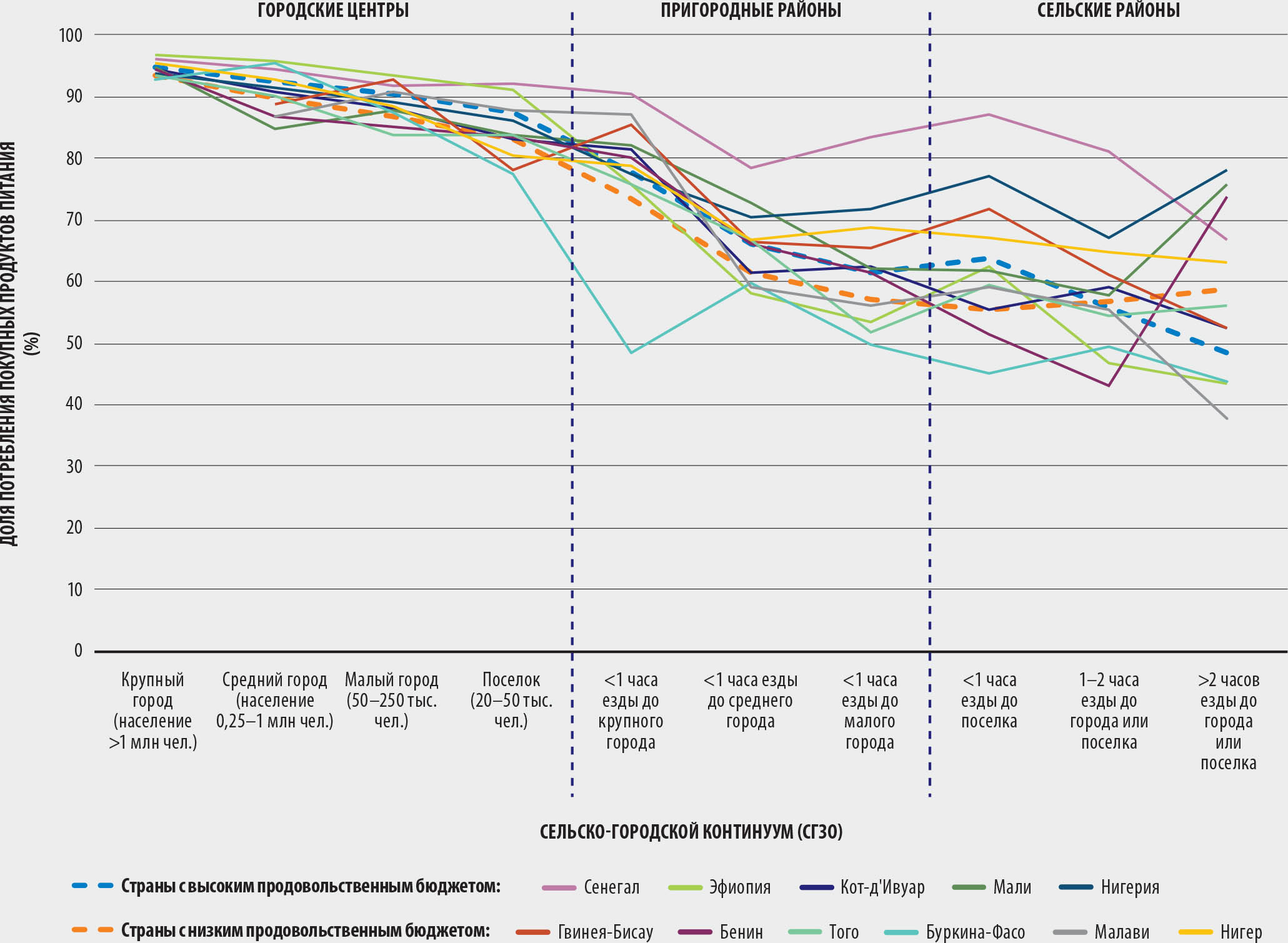 ИСТОЧНИК: Dolislager, M.J, Holleman, C., Liverpool-Tasie, L.S.O. & Reardon, T. 2023. Evidence and analysis of food demand and supply across the rural-urban continuum in selected countries in Africa. Background paper for The State of Food Security and Nutrition in the World 2023. FAO Agricultural Development Economics Working Paper 23-09 . Rome, FAO.