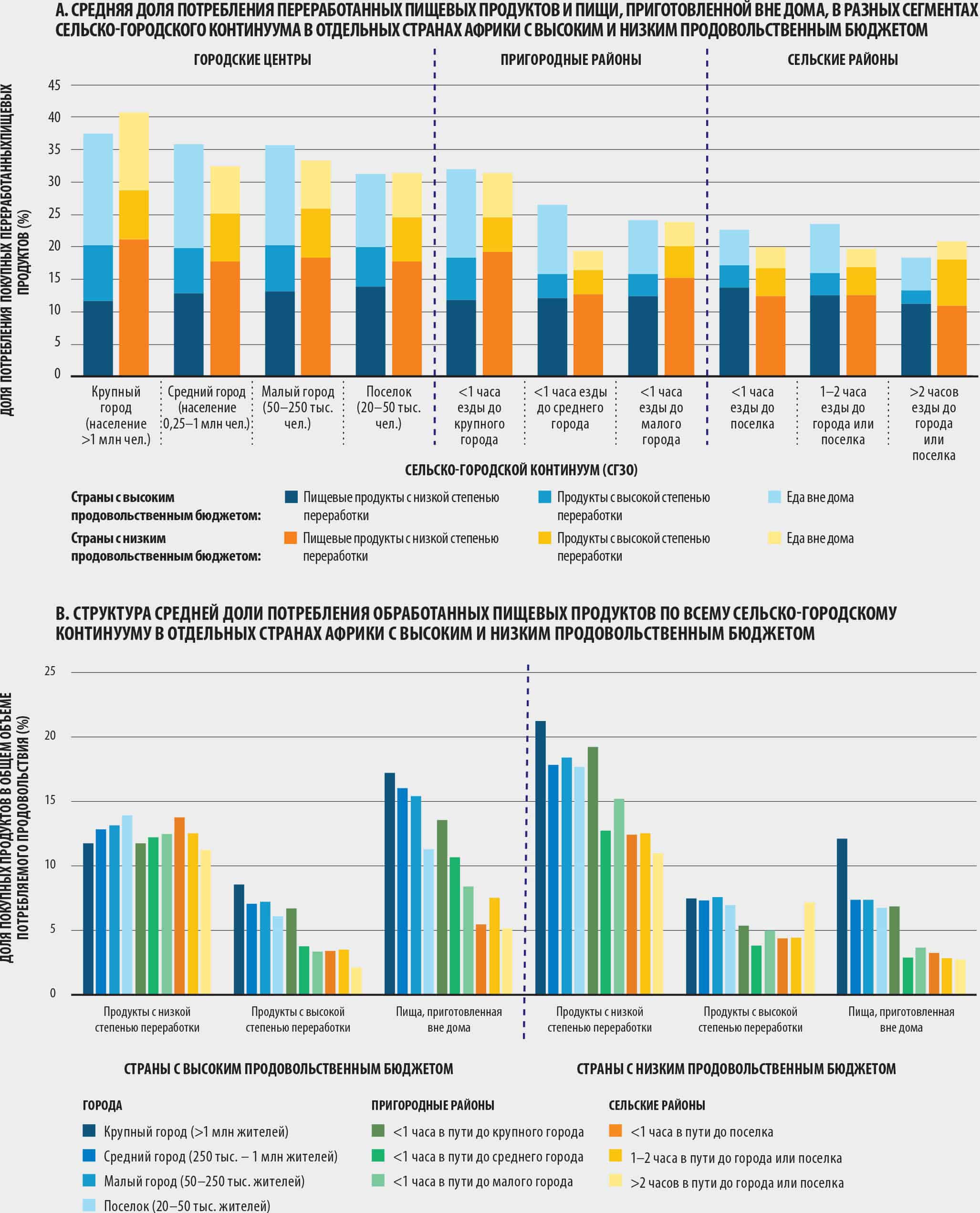 ИСТОЧНИК: Dolislager, M.J, Holleman, C., Liverpool-Tasie, L.S.O. & Reardon, T. 2023. Evidence and analysis of food demand and supply across the rural-urban continuum in selected countries in Africa. Background paper for The State of Food Security and Nutrition in the World 2023. FAO Agricultural Development Economics Working Paper 23-09. Rome, FAO.