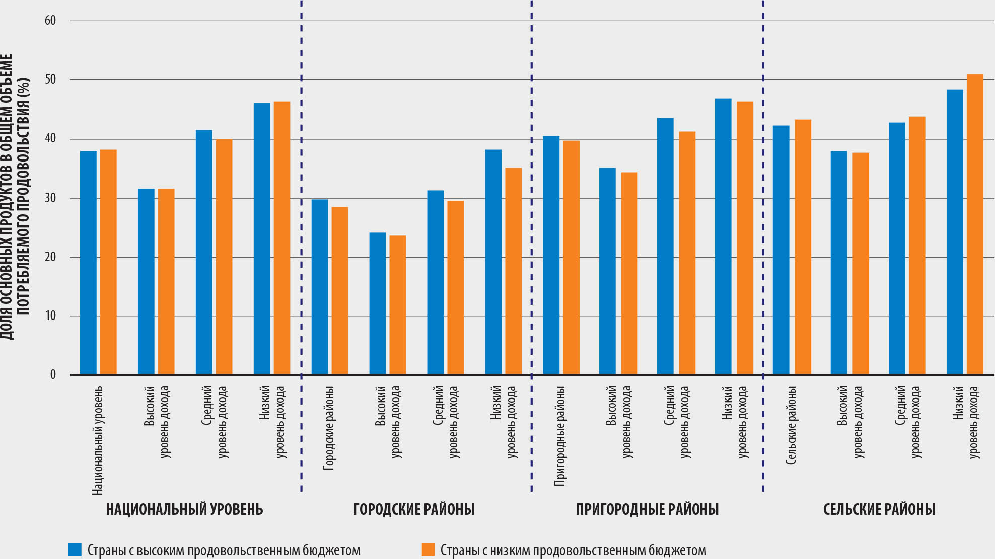 ИСТОЧНИК:Dolislager, M.J, Holleman, C., Liverpool-Tasie, L.S.O. & Reardon, T. 2023. Analysis of food demand and supply across the rural-urban continuum in selected countries in Africa. Background paper for The State of Food Security and Nutrition in the World 2023. FAO Agricultural Development Economics Working Paper 23-09. Rome, FAO.