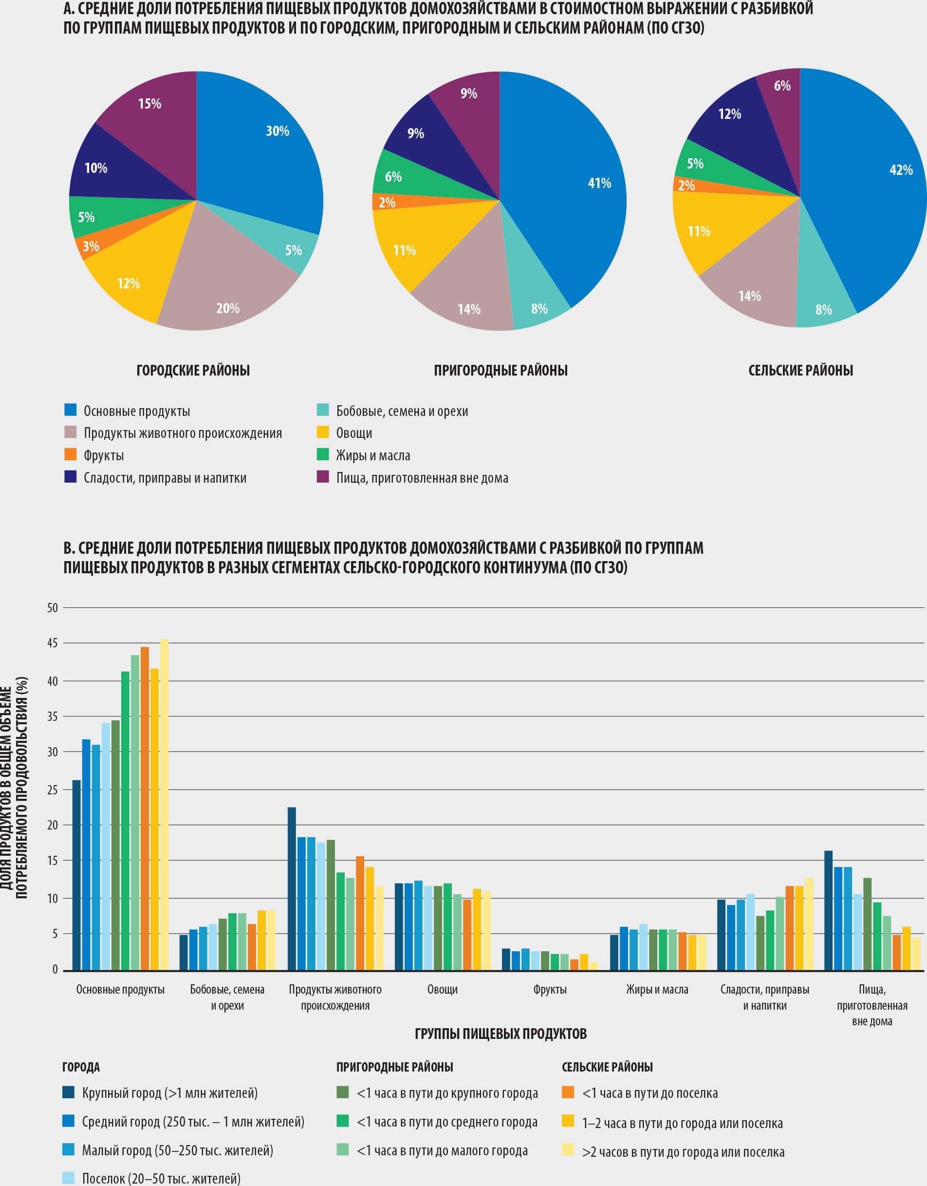 ИСТОЧНИК:Dolislager, M.J, Holleman, C., Liverpool-Tasie, L.S.O. & Reardon, T. 2023.Analysis of food demand and supply across the rural-urban continuum in selected countries in Africa. Background paper for The State of Food Security and Nutrition in the World 2023. FAO Agricultural Development Economics Working Paper 23-09. Rome, FAO.