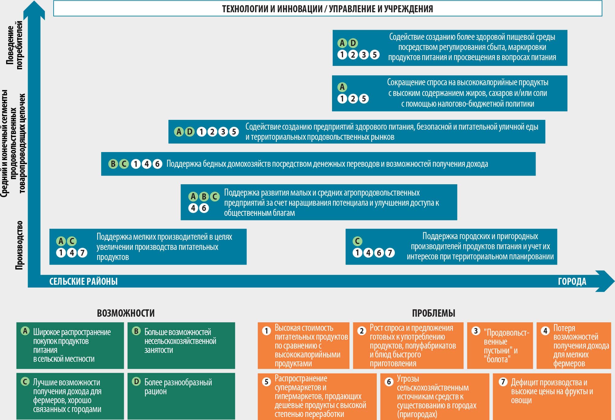 и оранжевом поле показаны возможности и проблемы, связанные с экономической доступностью здорового рациона, указанные в главе 3. Адекватность политики с точки зрения использования и рассмотрения конкретных возможностей и решения проблем обозначена буквами и цифрами, соответственно. ИСТОЧНИК: собственная разработка авторов (ФАО).