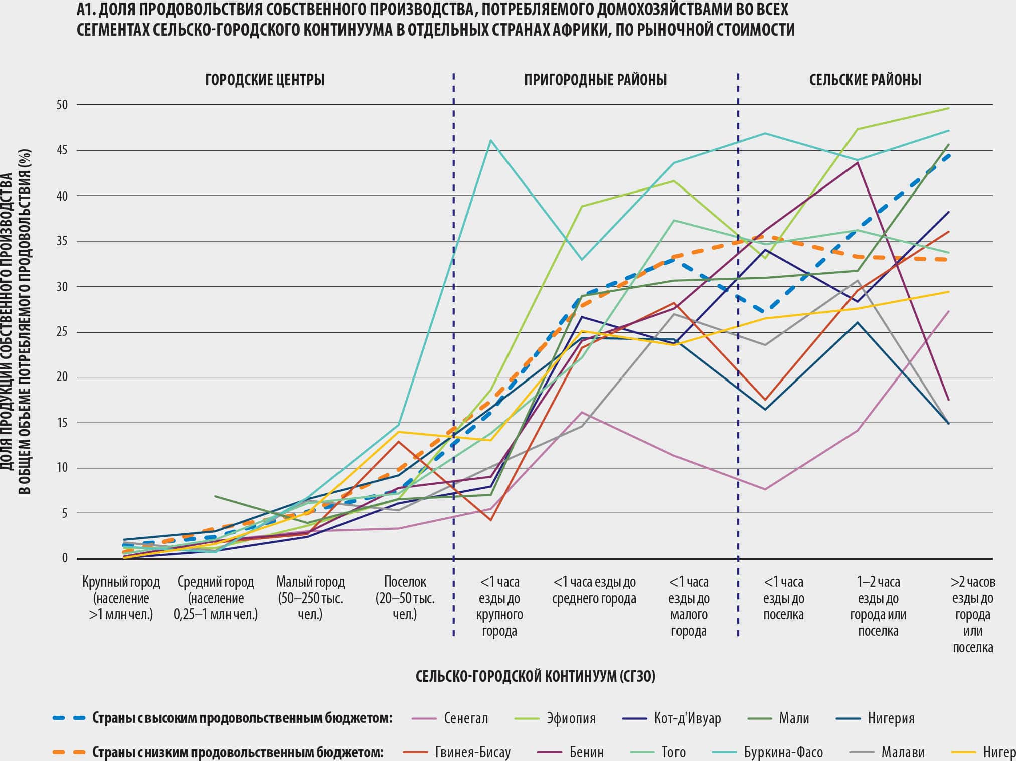 ИСТОЧНИК: Dolislager, M.J, Holleman, C., Liverpool-Tasie, L.S.O. & Reardon, T. 2023. Analysisof food demand and supply across the rural-urban continuum in selected countries in Africa. Background paper for The State of Food Security and Nutrition in the World 2023. FAO Agricultural Development Economics Working Paper 23-09. Rome, FAO.