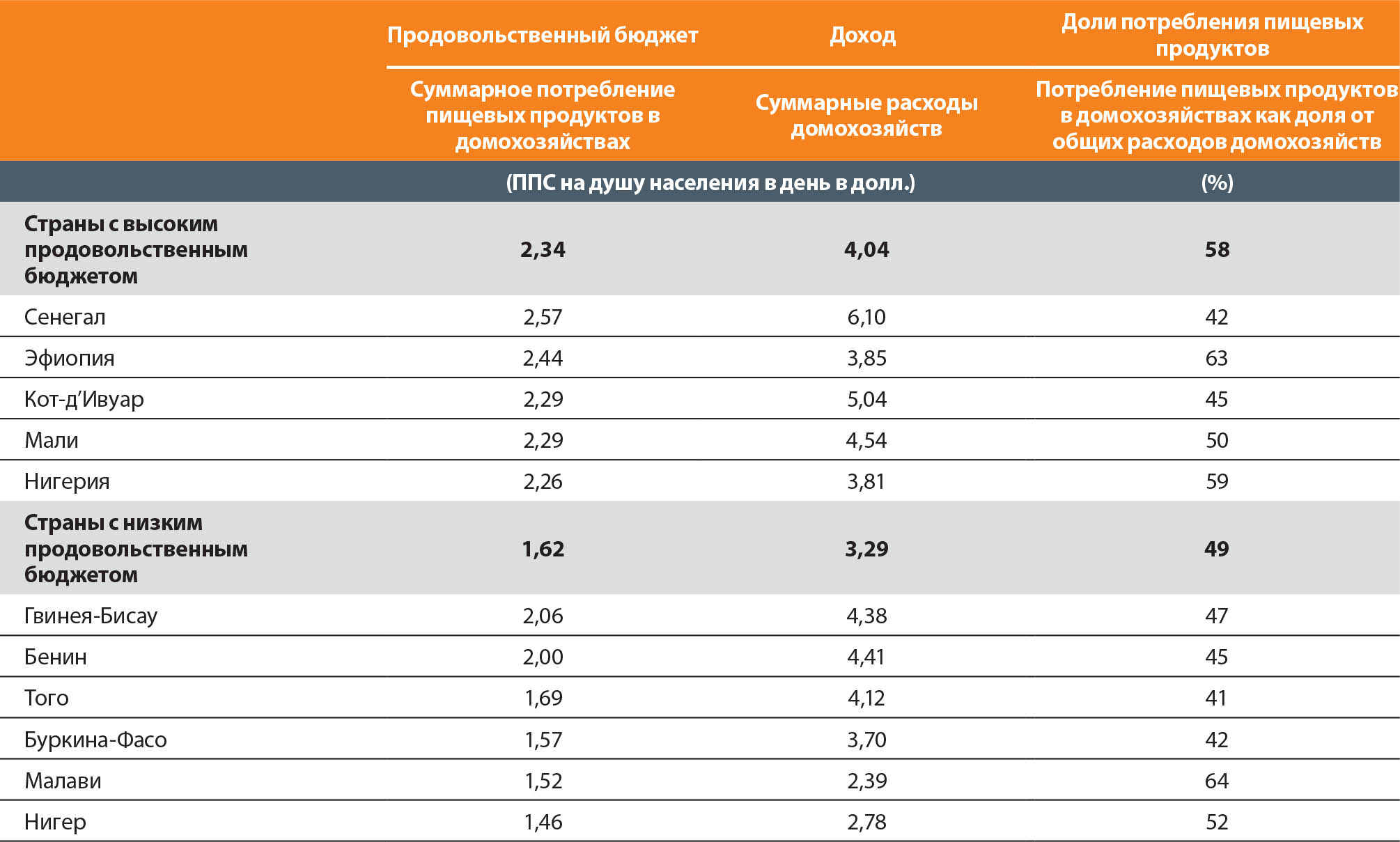 ИСТОЧНИК: Dolislager, M.J, Holleman, C., Liverpool-Tasie, L.S.O. & Reardon, T. 2023. Analysis of food demand and supply across the rural-urban continuum in selected countries in Africa. Background paper for The State of Food Security and Nutrition in the World 2023. FAO Agricultural Development Economics Working Paper 23-09. Rome, FAO.