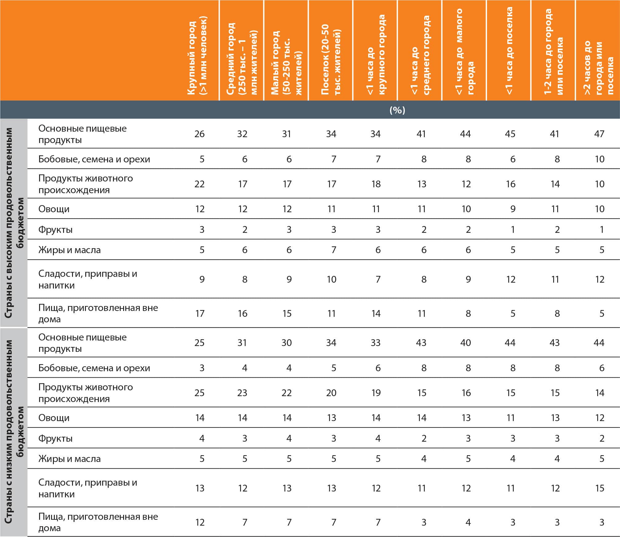 ИСТОЧНИК:Dolislager, M.J, Holleman, C., Liverpool-Tasie, L.S.O. & Reardon, T. 2023. Analysis of food demand and supply across the rural–urban continuum in selected countries in Africa. Background paper for The State of Food Security and Nutrition in the World 2023. FAO Agricultural Development Economics Working Paper 23-09. Rome, FAO.