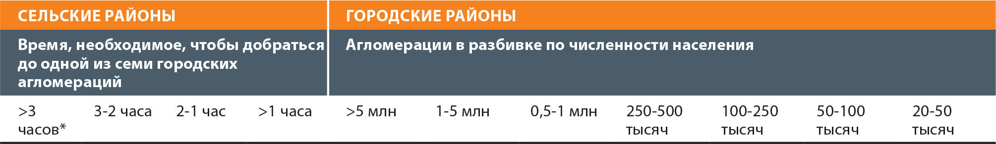 ПРИМЕЧАНИЕ. * Удаленные от городских центров районы либо отдельные города, не привязанные ни к одной городской агломерации и поэтому не являющиеся частью сельско-городского континуума. ИСТОЧНИК: FAO. 2021. Global Urban Rural Catchment Areas (URCA) Grid – 2021. См.: FAO. [По состоянию на 4 мая 2023 года]HYPERLINK file:///C:\Working%20files%20-%20on%20hard%20drive\FINAL%20-%20Revisions%20to%20TC%20BATCHES\Chapter%204\://data.apps.fao.org/?share=g-3c88219e20d55c7ce70c8b3b0459001a