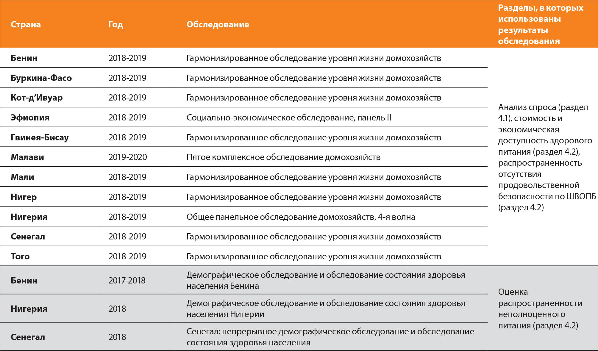 ИСТОЧНИКИ: World Bank. 2023. Living Standards Measurement Study (LSMS). См.: World Bank. [По состоянию на 19 мая 2023 года]. www.worldbank.org/en/programs/lsms; USAID (United States Agency for International Development). 2023. The Demographic and Health Surveys (DHS) Program. [По состоянию на 19 мая 2023 года]. https://dhsprogram.com