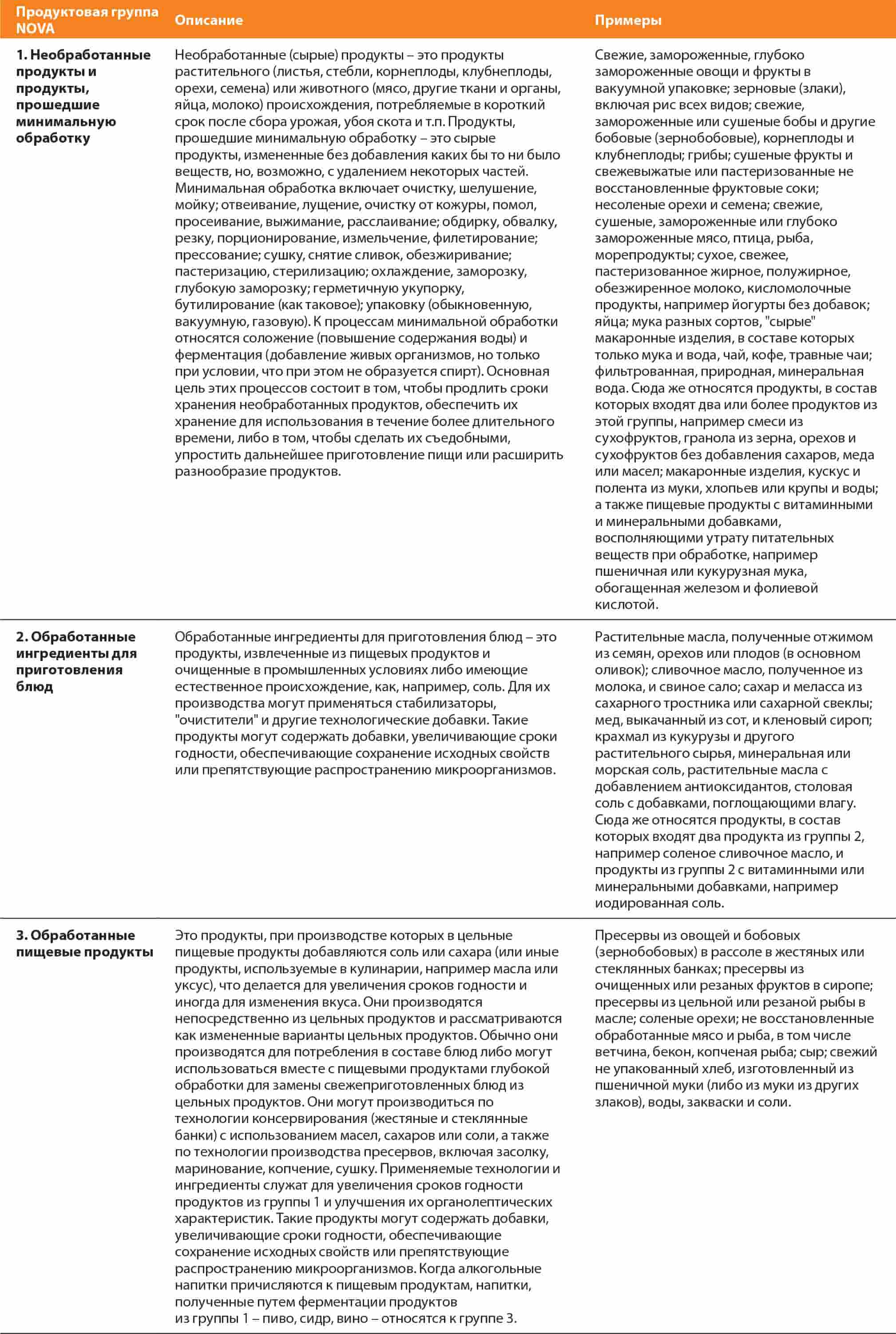 ИСТОЧНИКИ: Monteiro C.A., Cannon, G., Levy, R.B., Moubarac, J-C., Iouzada, M.L.C., Rauber, F., Khandpur, N., Cediel, G. Neri, D., Martinez-Steele, E., Baraldi, L.G. & Jaime, P.C. 2019. Ultra-processed foods: what they are and how to identify them. Public Health Nutrition, 22(5): 936-941. https://doi.org/10.1017/s1368980018003762; Monteiro, C.A, Cannon, G., Jaime, P., Canella, D., Louzada, M.L., Calixto, G., Machado, P. et al. 2016. Food classification. Public health NOVA. The star shines bright. World Nutrition. 7(1-3). https://worldnutritionjournal.org/index.php/wn/article/view/5/4; FAO. 2015. Guidelines on the collection of information on food processing through food consumption surveys. Rome. www.fao.org/3/i4690e/i4690e.pdf