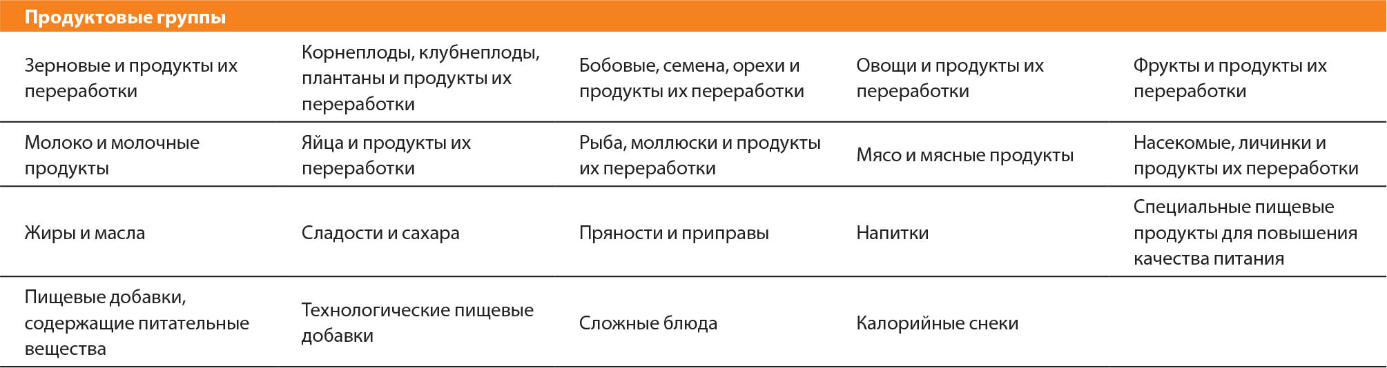 ПРИМЕЧАНИЕ. Следующие продуктовые группы согласно классификации Глобальной базы данных ФАО/ВОЗ ГИФТ практически не фигурируют в данных, получаемых по результатам обследования в рамках LSMS: насекомые, личинки и продукты их переработки; специальные пищевые продукты для повышения качества питания; пищевые добавки, содержащие питательные вещества; технологические пищевые добавки; сложные блюда. ИСТОЧНИК: FAO. 2022. FAO/WHO Global Individual Food consumption data Tool (FAO/WHO GIFT): methodological document. Rome. www.fao.org/3/cb8809en/cb8809en.pdf