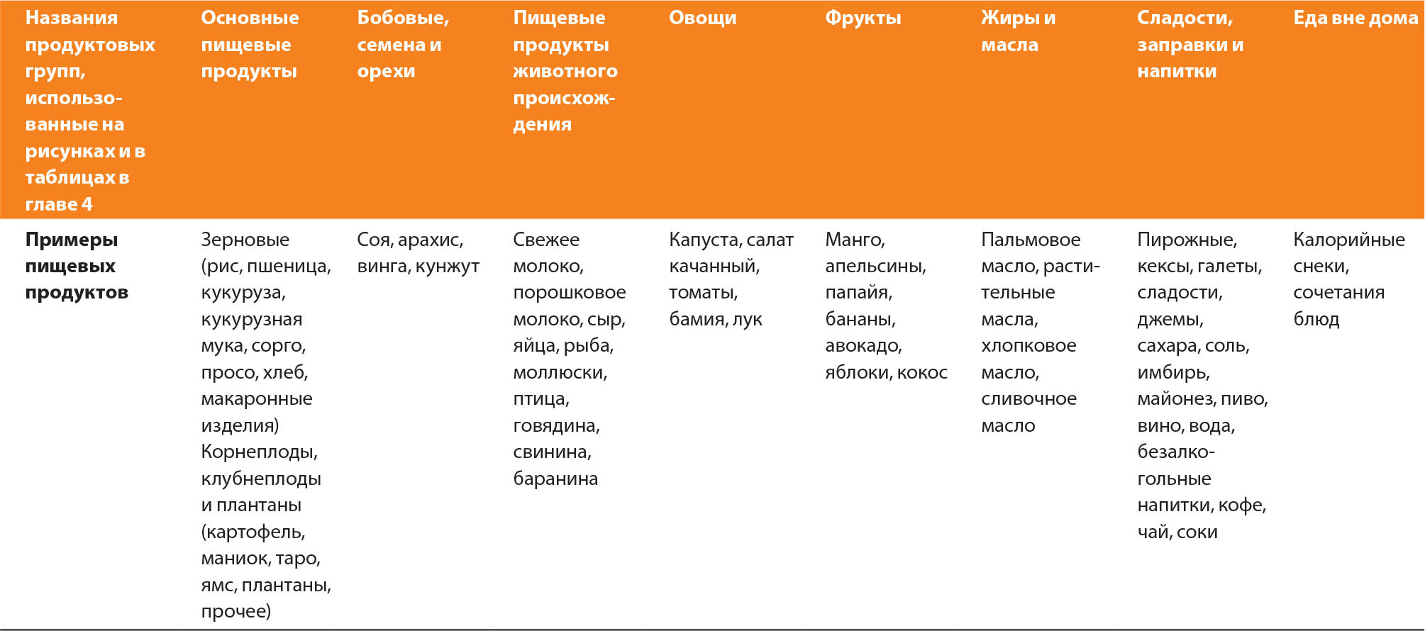 ПРИМЕЧАНИЯ. При проведении анализа спроса на пищевые продукты, результаты которого приведены в главе 4, была использована переработанная классификация пищевых продуктов по продуктовым группам на основе классификации Глобальной базы данных ФАО/ВОЗ ГИФТ с дальнейшим объединением продуктовых групп для простоты представления.ИСТОЧНИК: Dolislager, M.J, Holleman, C., Liverpool-Tasie, L.S.O. & Reardon, T. 2023. Analysis of food demand and supply across the rural-urban continuum in selected countries in Africa. Background paper for The State of Food Security and Nutrition in the World 2023. FAO Agricultural Development Economics Working Paper 23-09. Rome, FAO.