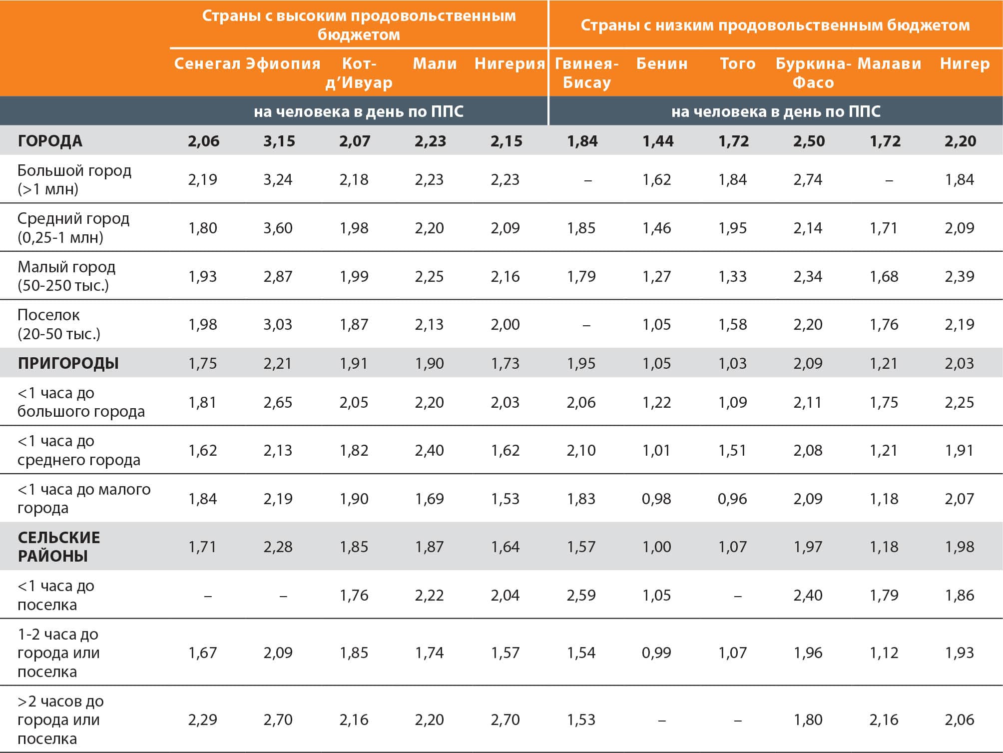 ИСТОЧНИК: Holleman, C. & Latino, L. 2023. Variations in the subnational cost and affordability of a healthy diet for selected countries in Africa. Background paper for The State of Food Security and Nutrition in the World 2023, FAO Agricultural Development Economics Working Paper 23-10. Rome, FAO.