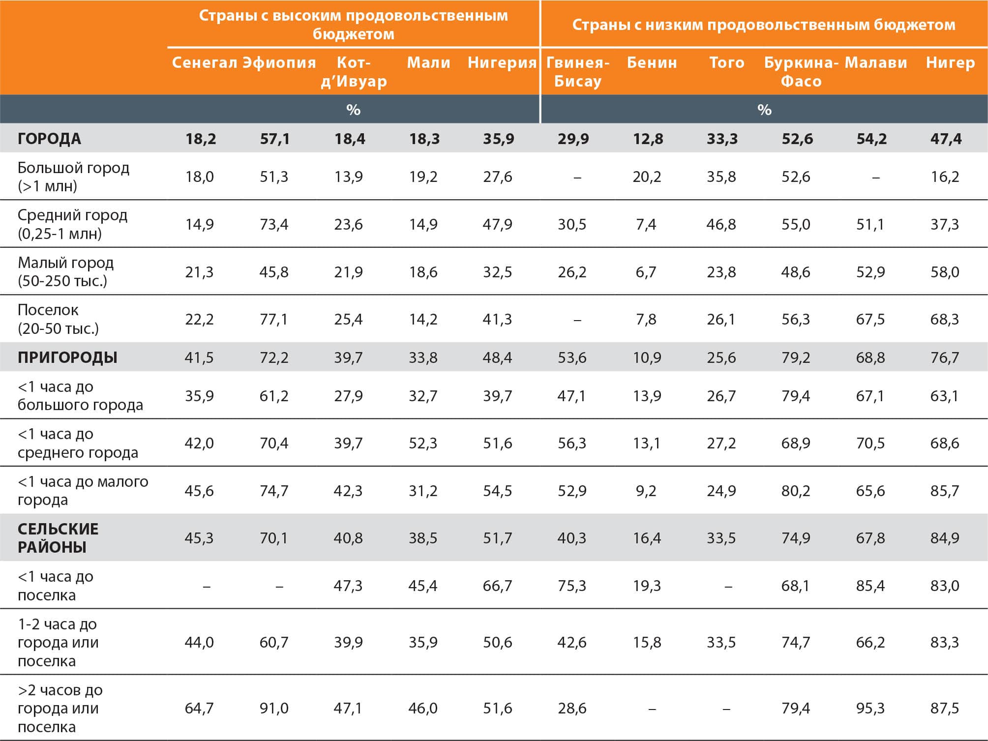 ИСТОЧНИК: Holleman, C. & Latino, L. 2023. Variations in the subnational cost and affordability of a healthy diet for selected countries in Africa. Background paper for The State of Food Security and Nutrition in the World 2023. FAO Agricultural Development Economics Working Paper 23-10. Rome, FAO.