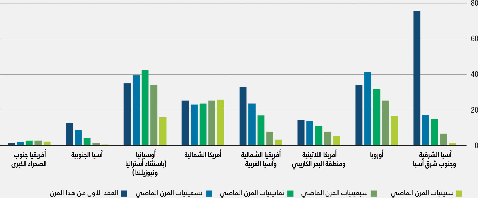 المصدر: منظمة الأغذية والزراعة، 2021.