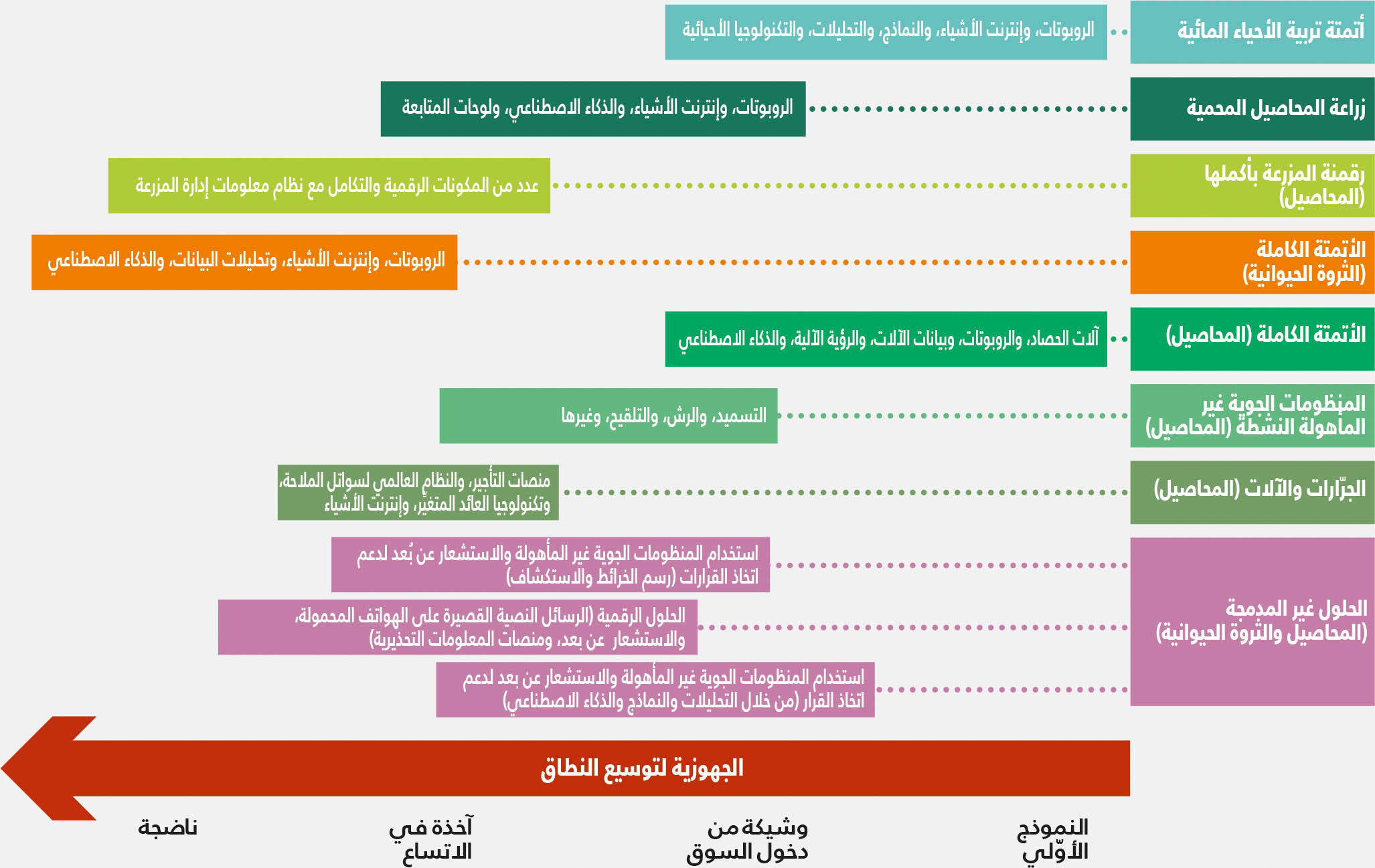 المصدر: Ceccarelli وآخرون، 2022.