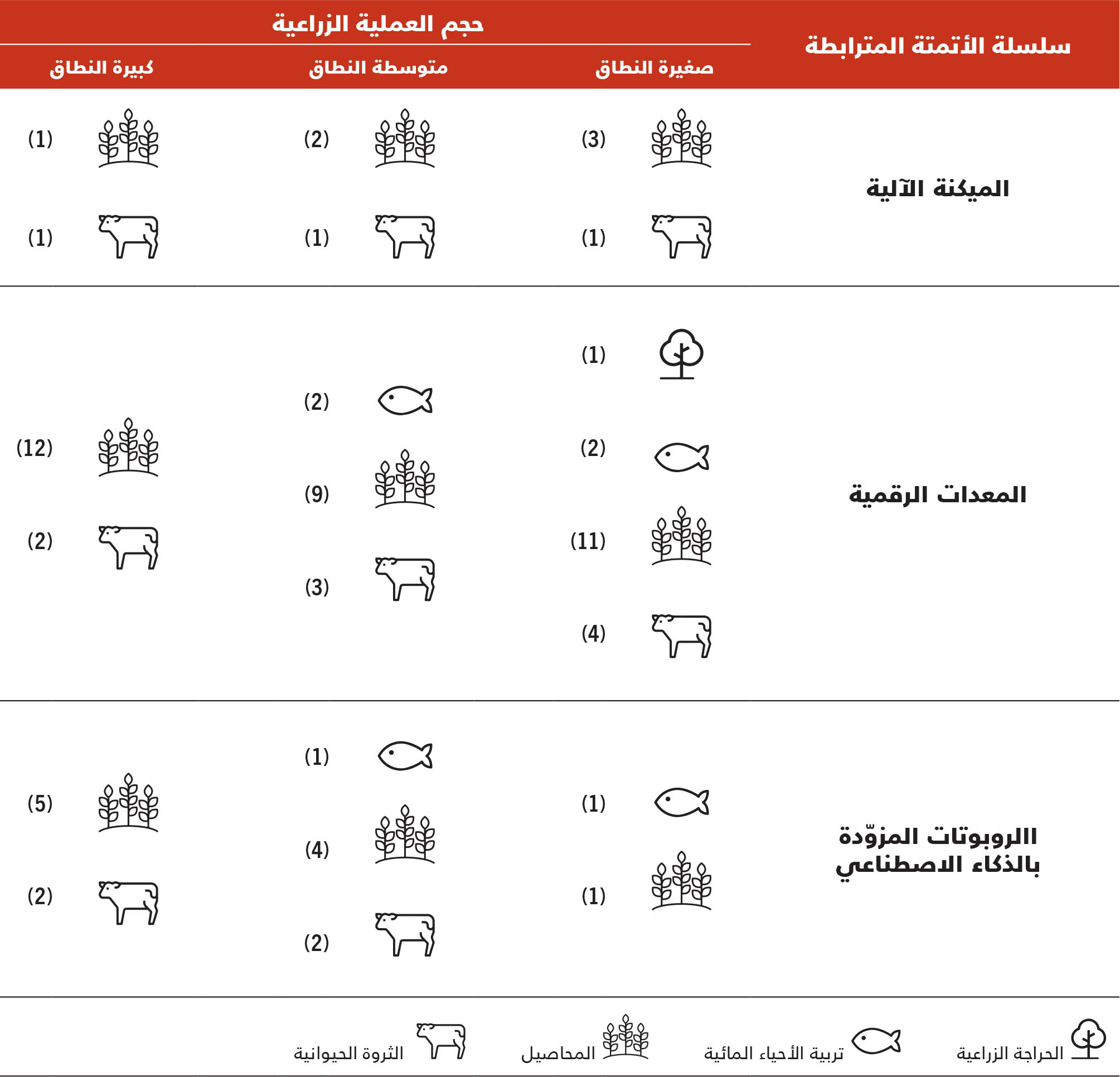 المصدر: أعدته منظمة الأغذية والزراعة لهذا التقرير.