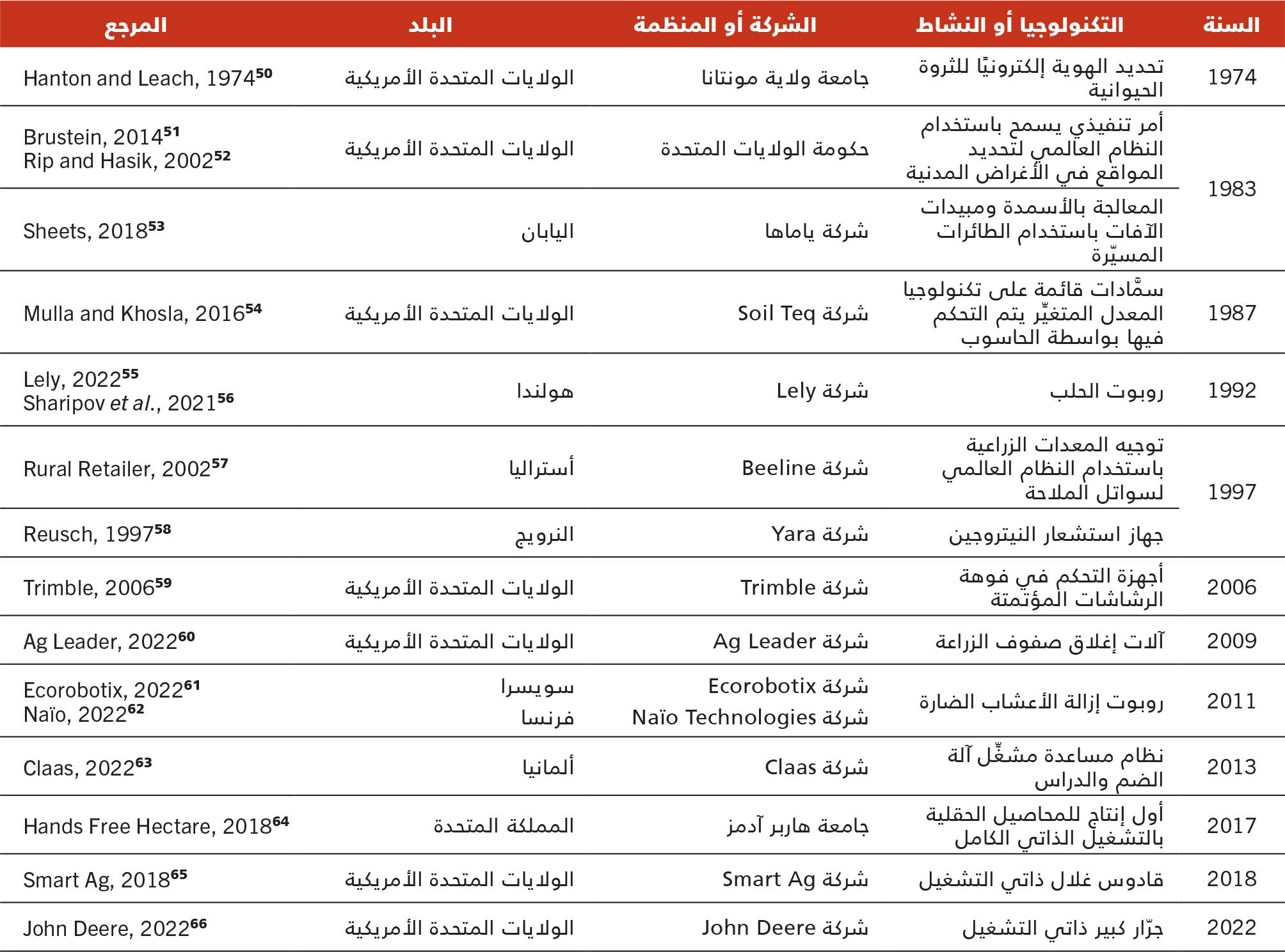 المصدر: Lowenberg–DeBoer، 2022.