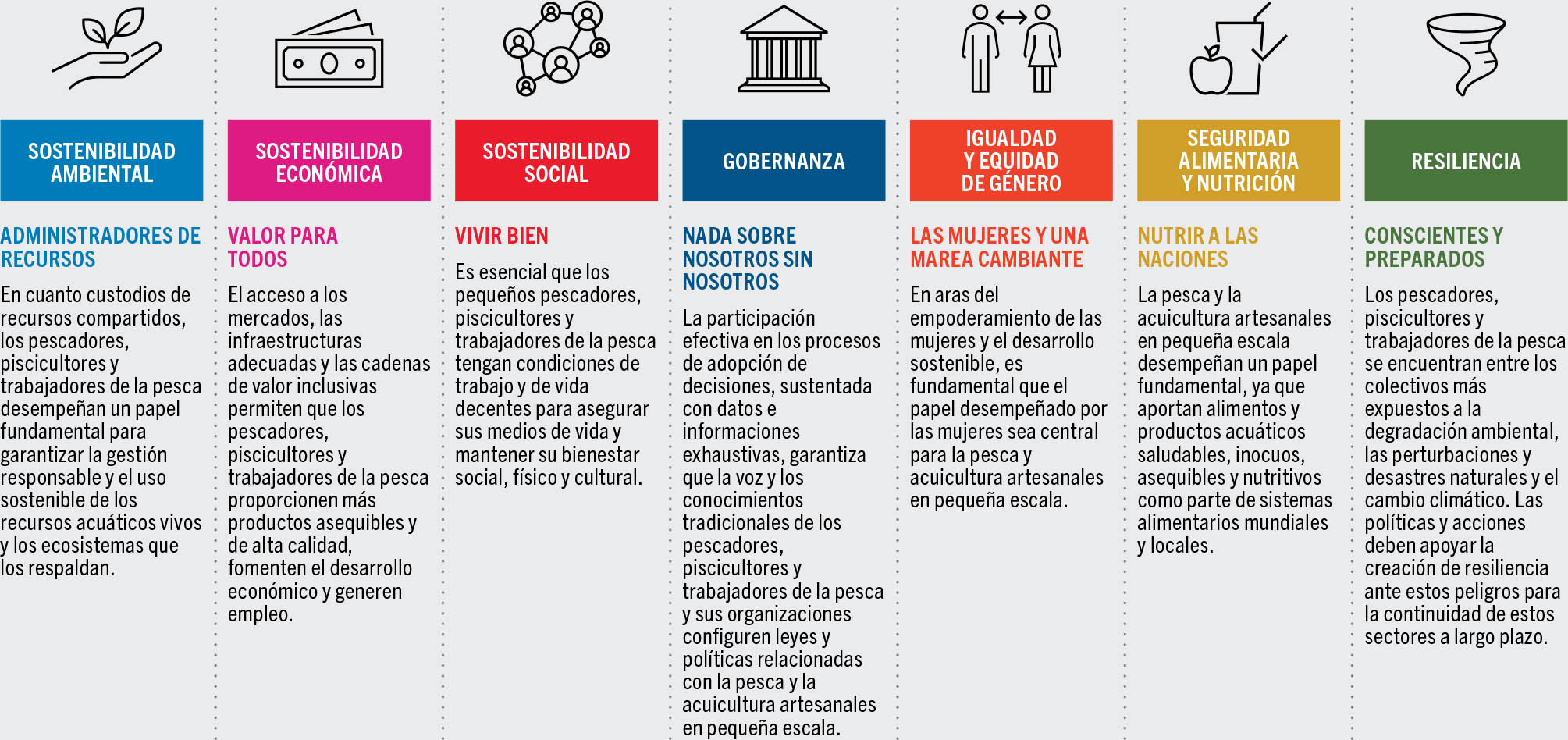 FUENTE: FAO. 2021. Año Internacional de la Pesca y la Acuicultura Artesanales en 2022. Roma. www.fao.org/3/cb4875es/cb4875es.pdf