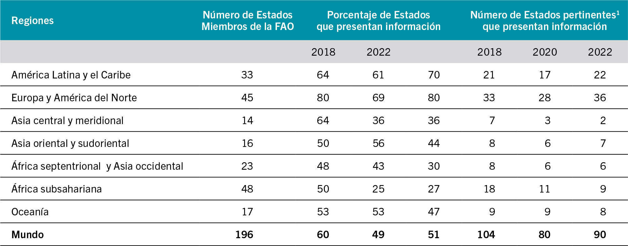 FUENTE: FAO.