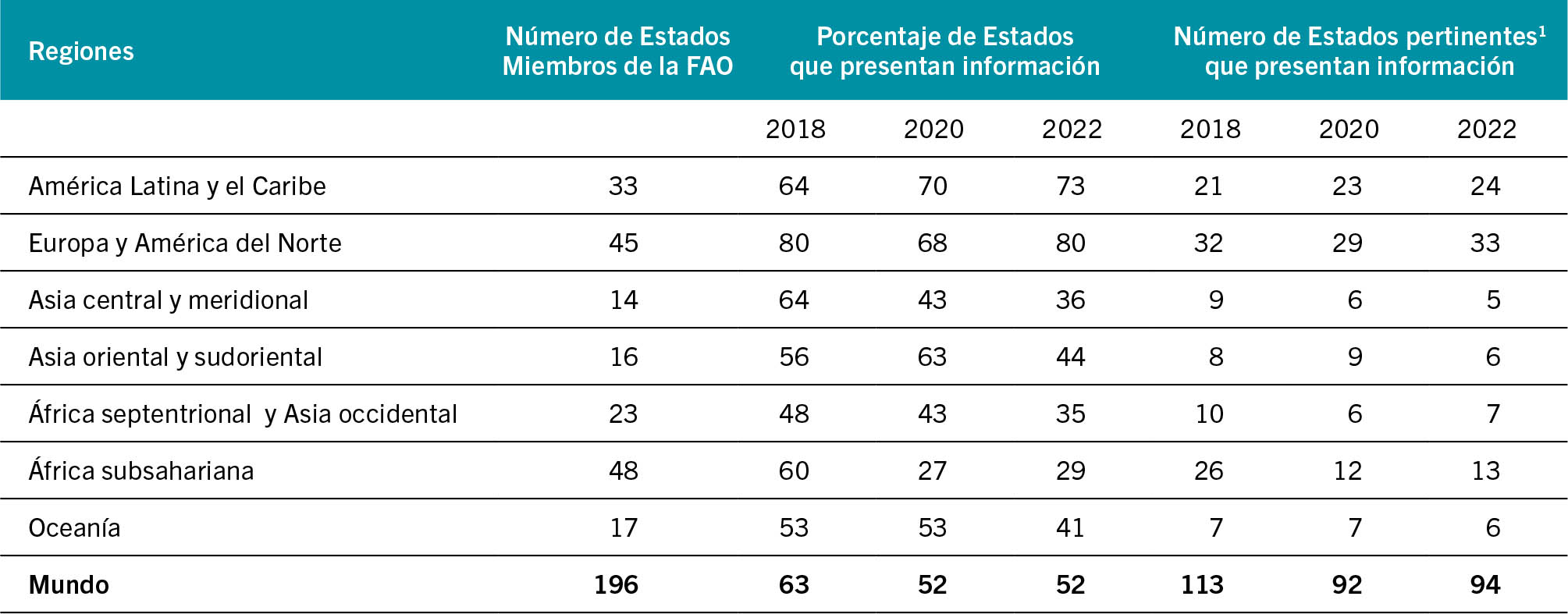 FUENTE: FAO.