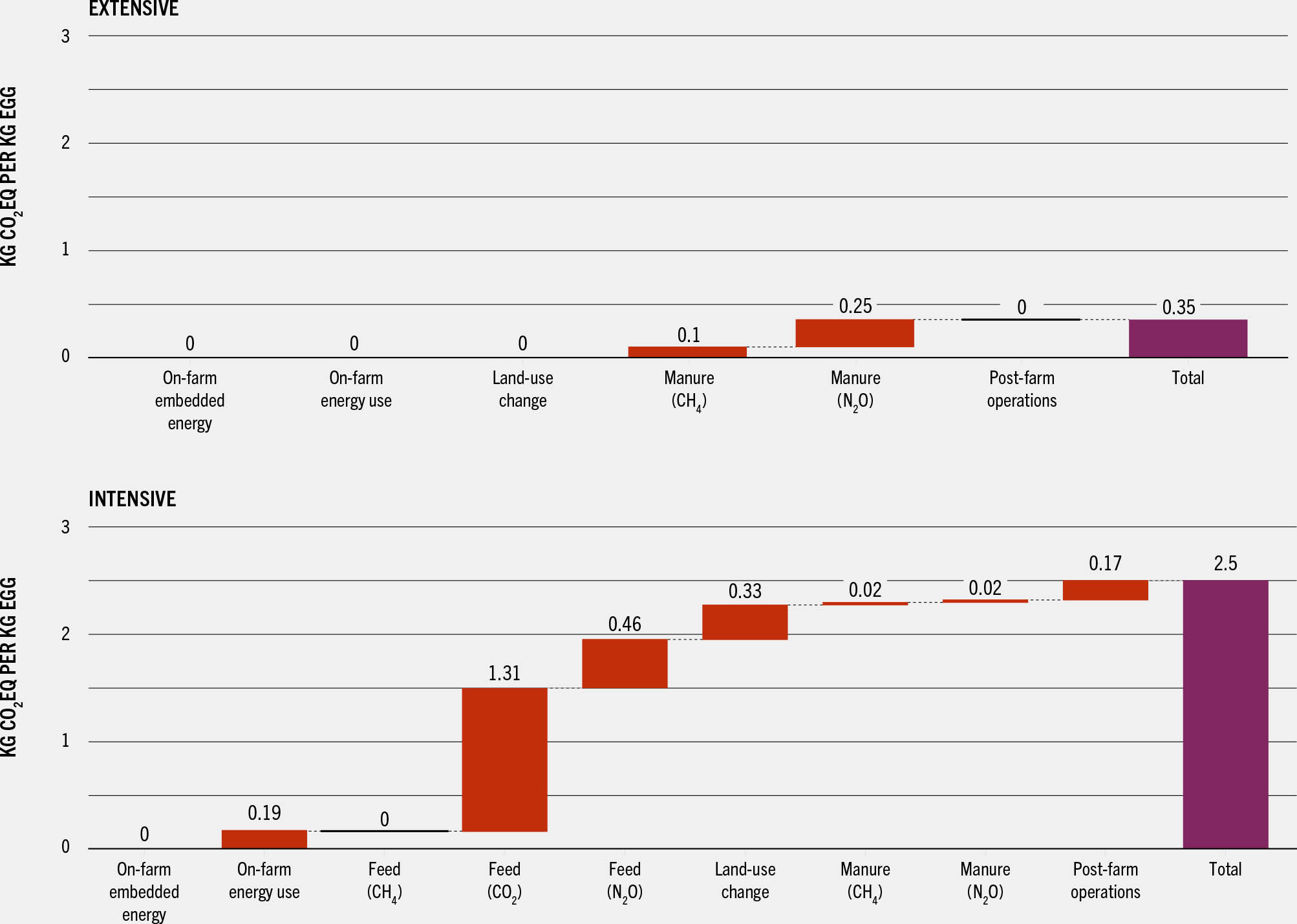 Two bar charts plot the greenhouse gas emissions along extensive and intensive egg production value chains in South-eastern Asia.