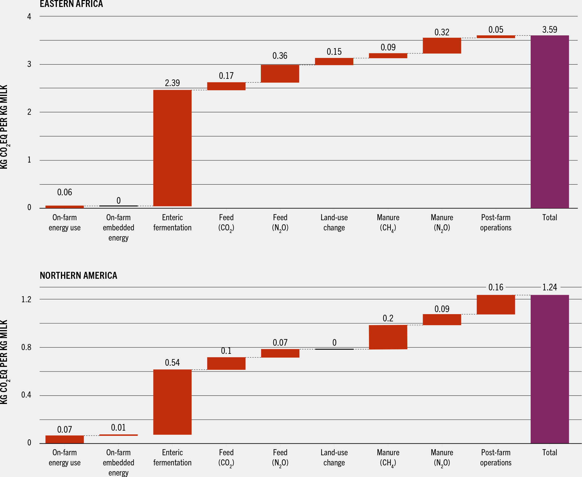 Two bar charts plot the milk-related greenhouse gas emissions in Eastern Africa and Northern America.