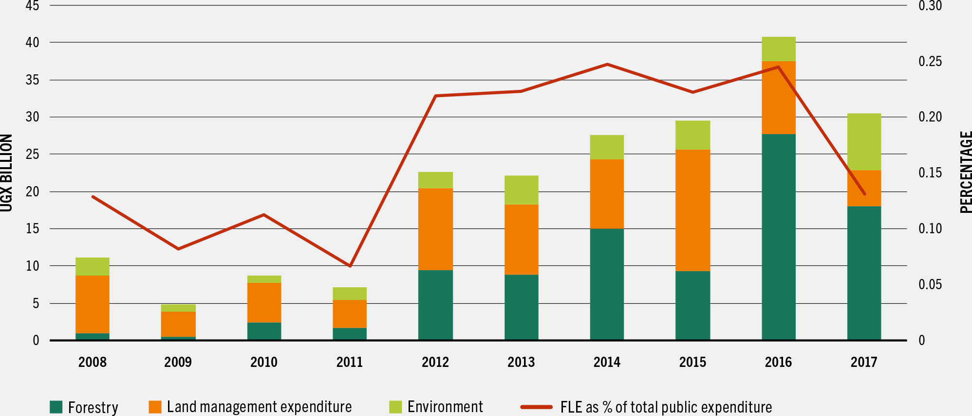 A stacked bar chart and a trend curve plot the public expenditure on forestry, land, and Environment in Uganda from 2008 to 2017.